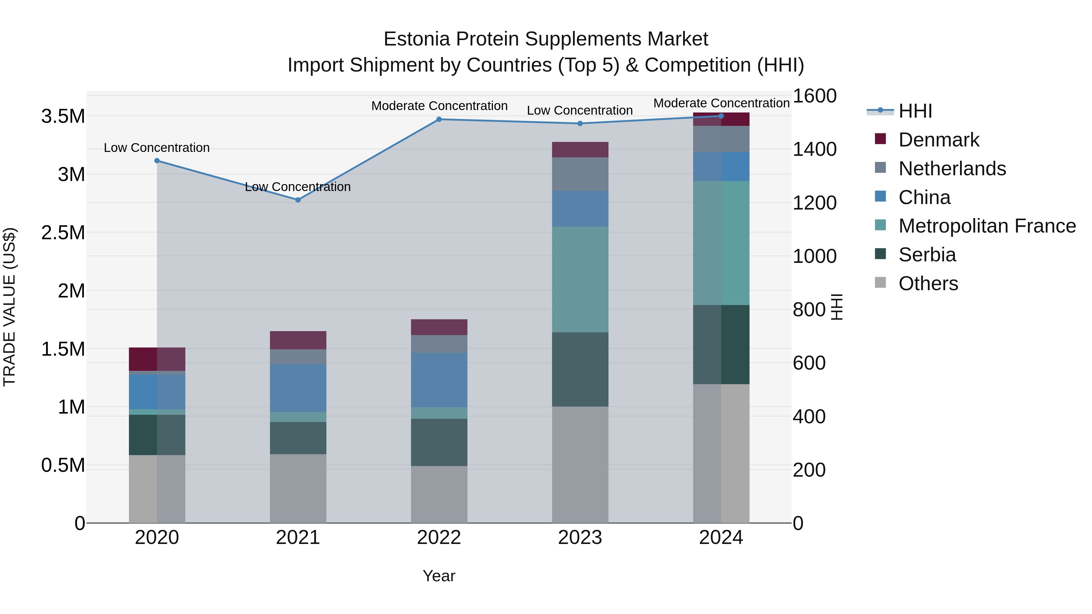 Estonia Protein Supplements Market Top 5 Importing Countries and Market Competition (HHI) Analysis