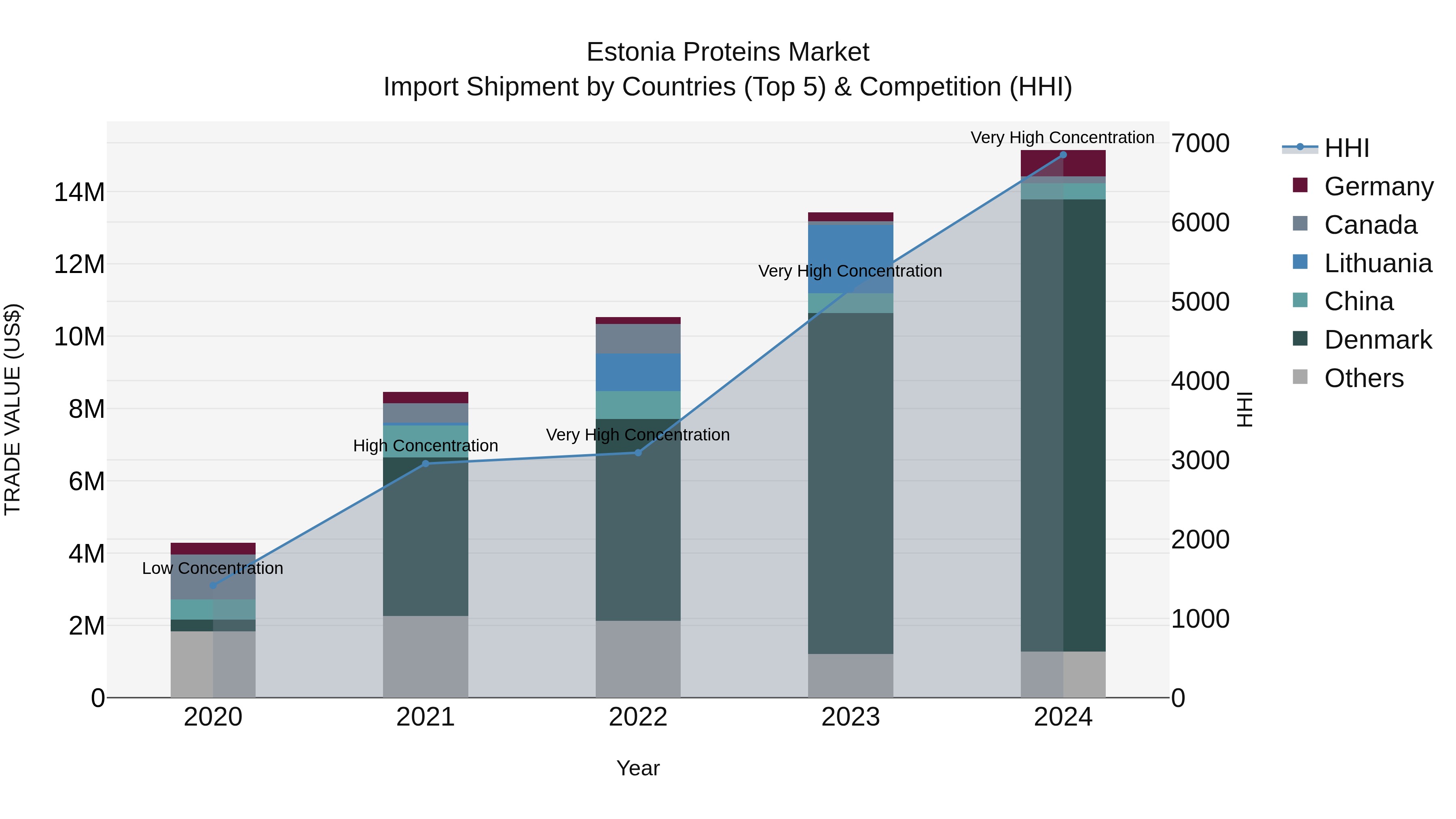 Estonia Proteins Market Top 5 Importing Countries and Market Competition (HHI) Analysis