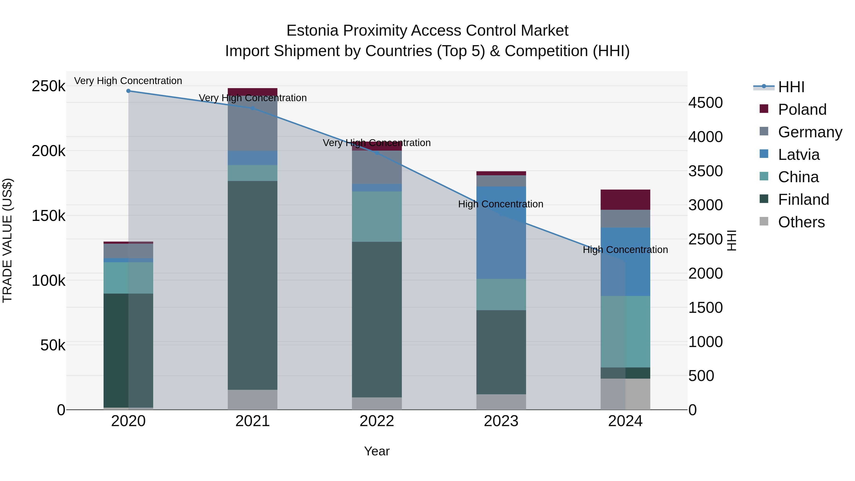 Estonia Proximity Access Control Market Top 5 Importing Countries and Market Competition (HHI) Analysis