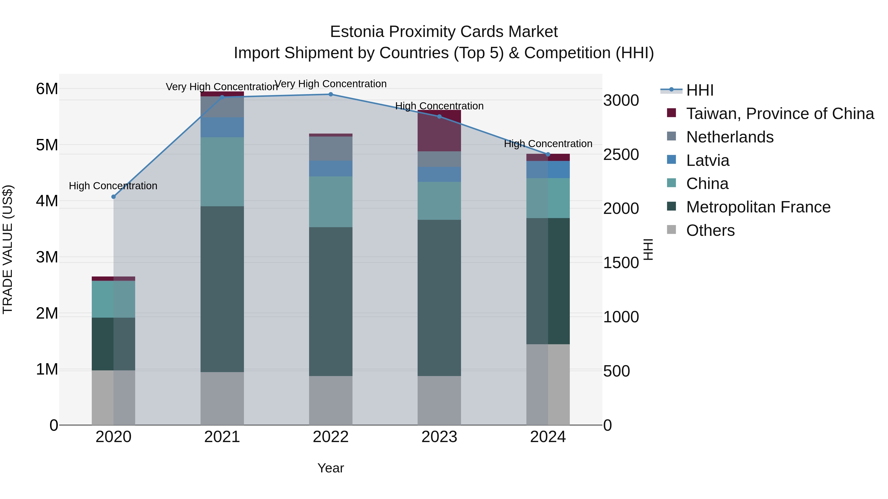 Estonia Proximity Cards Market Top 5 Importing Countries and Market Competition (HHI) Analysis