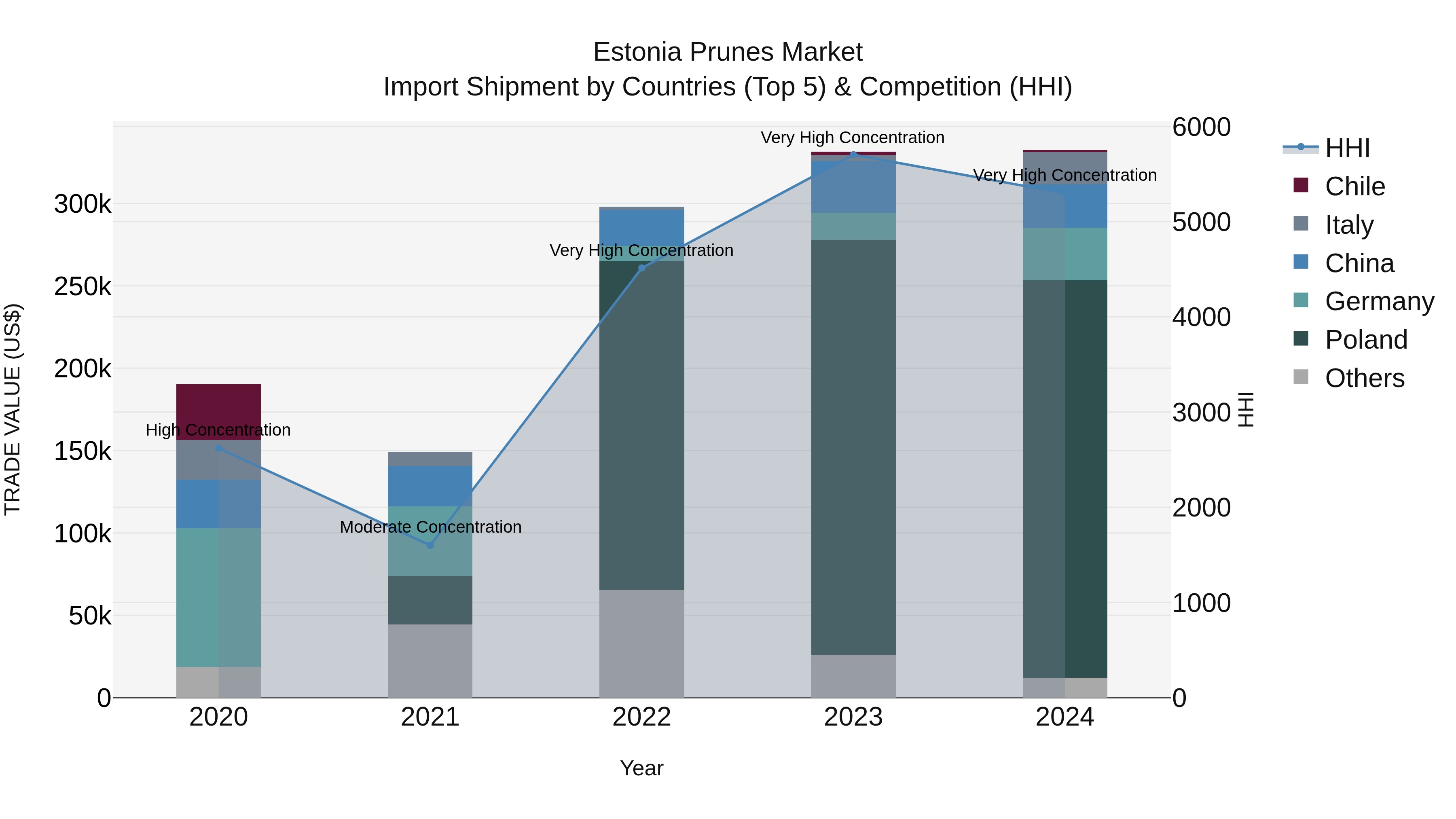 Estonia Prunes Market Top 5 Importing Countries and Market Competition (HHI) Analysis