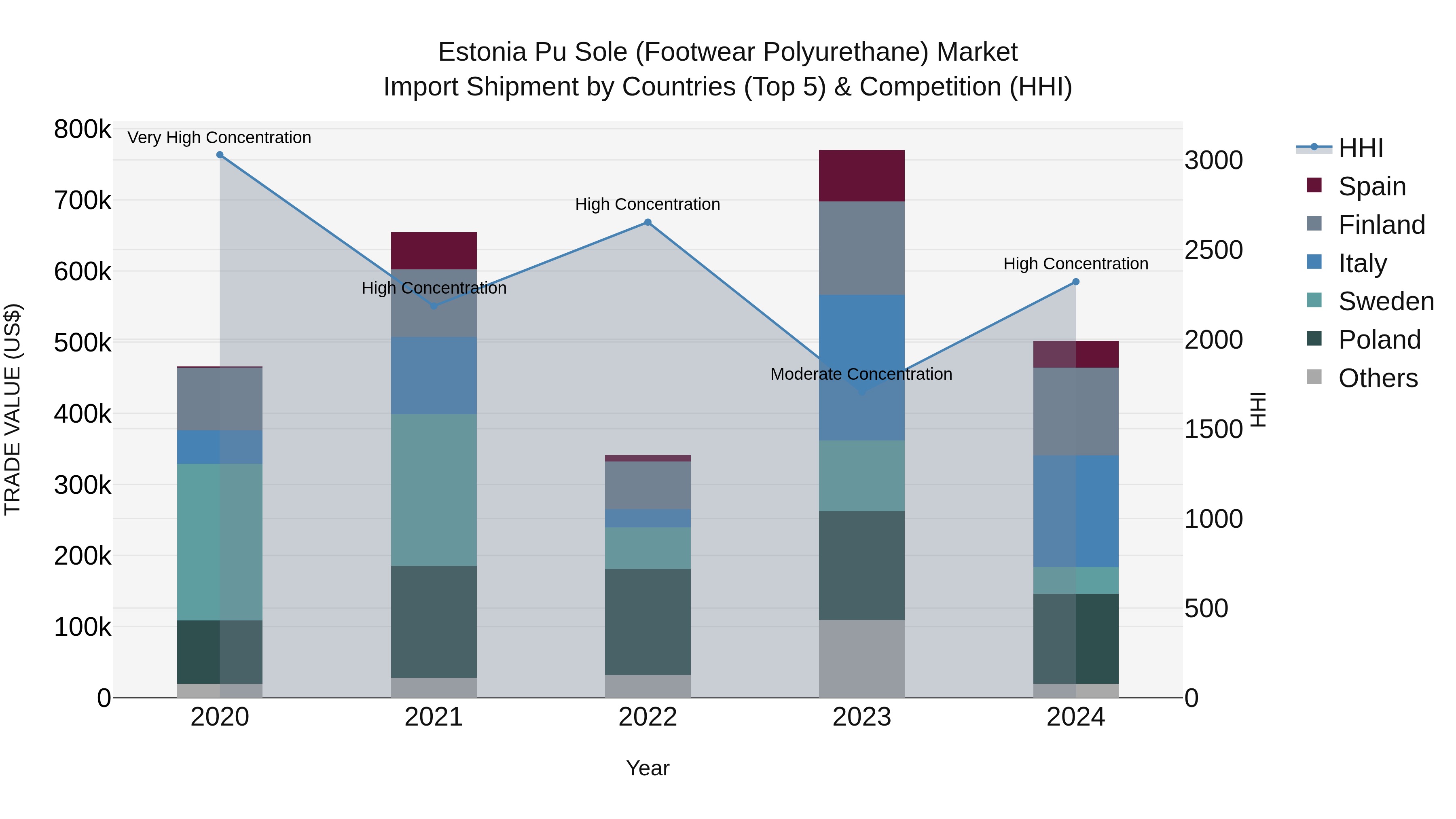 Estonia Pu Sole (Footwear Polyurethane) Market Top 5 Importing Countries and Market Competition (HHI) Analysis