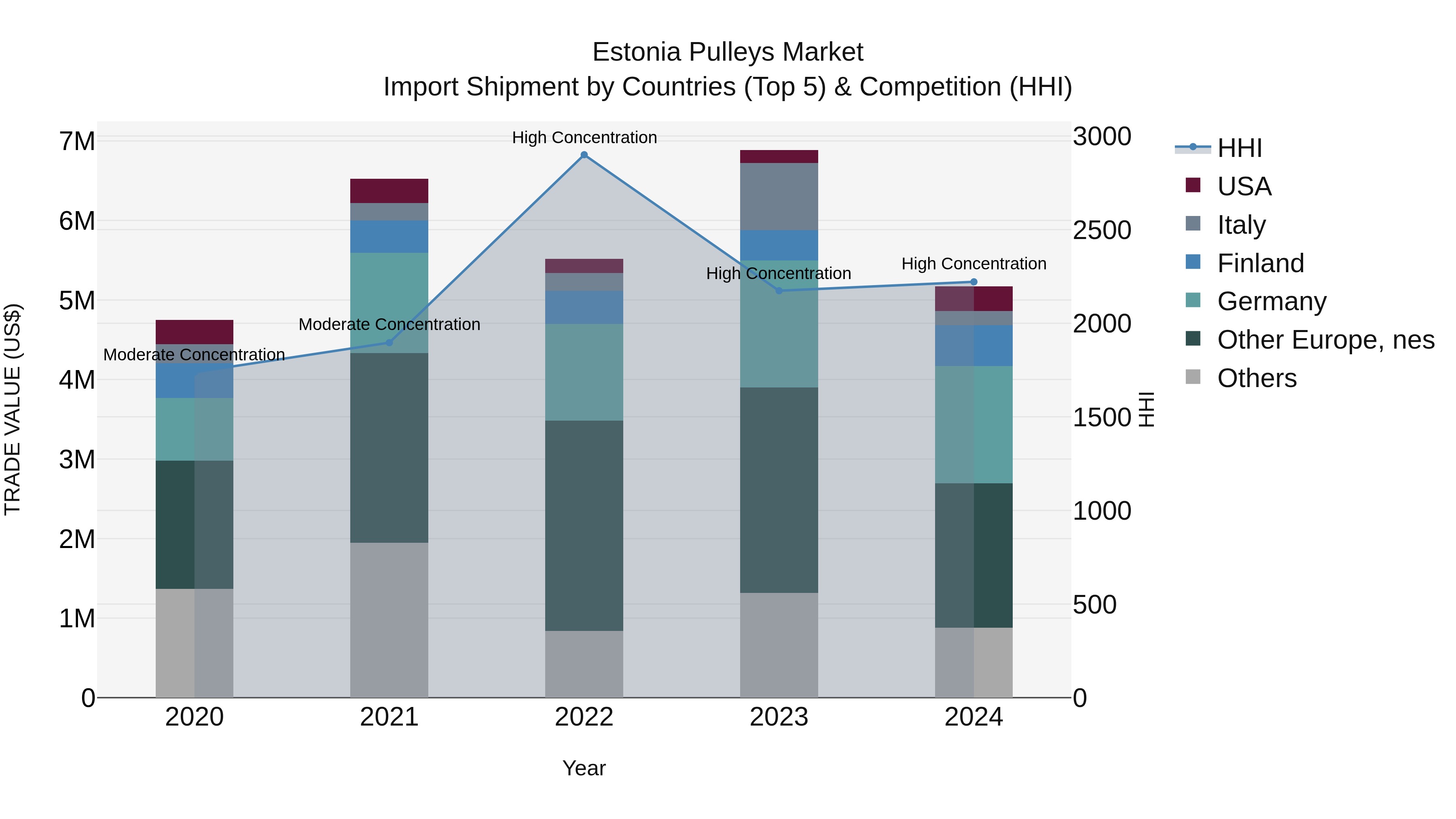 Estonia Pulleys Market Top 5 Importing Countries and Market Competition (HHI) Analysis