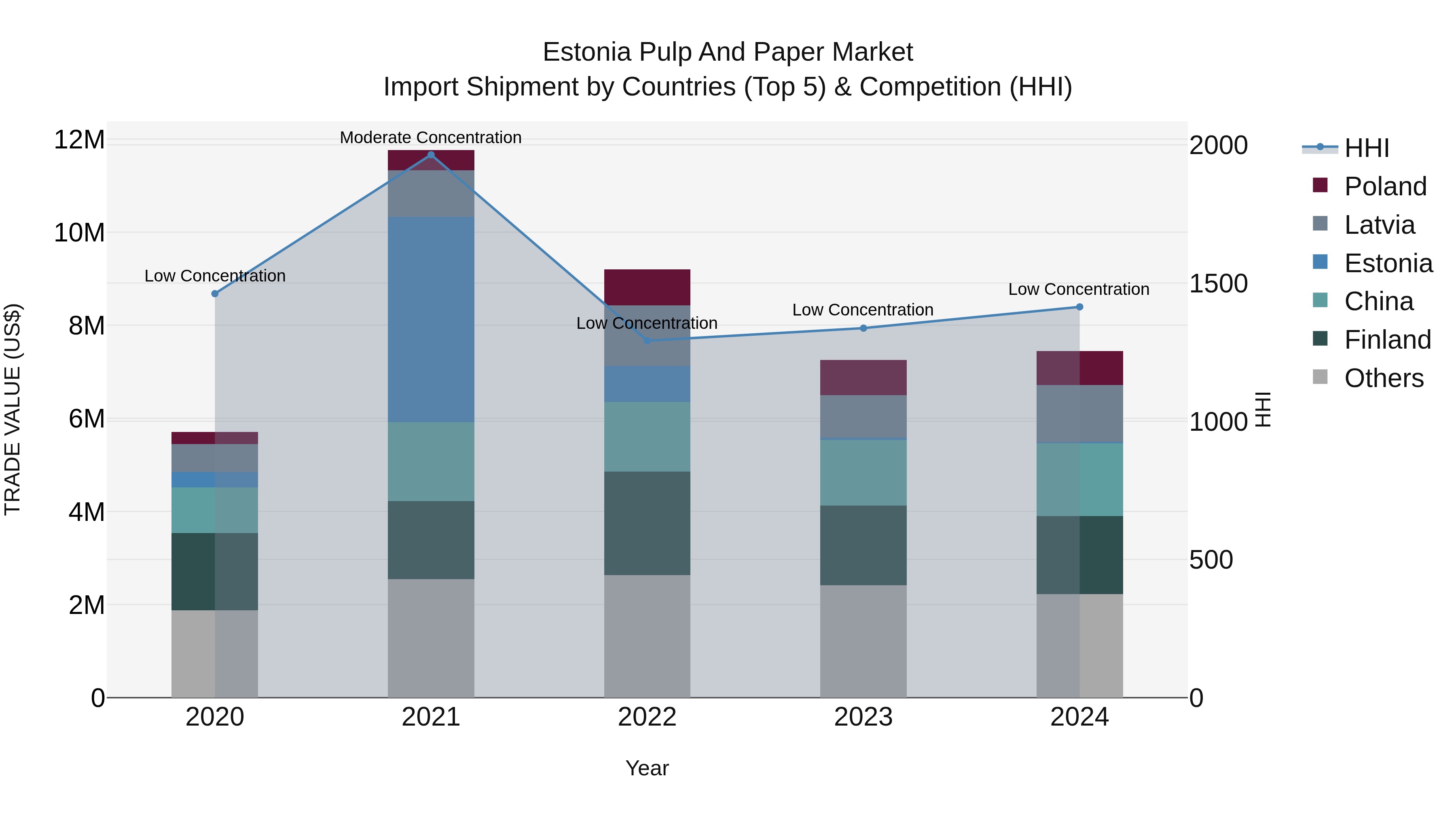 Estonia Pulp and Paper Market Top 5 Importing Countries and Market Competition (HHI) Analysis