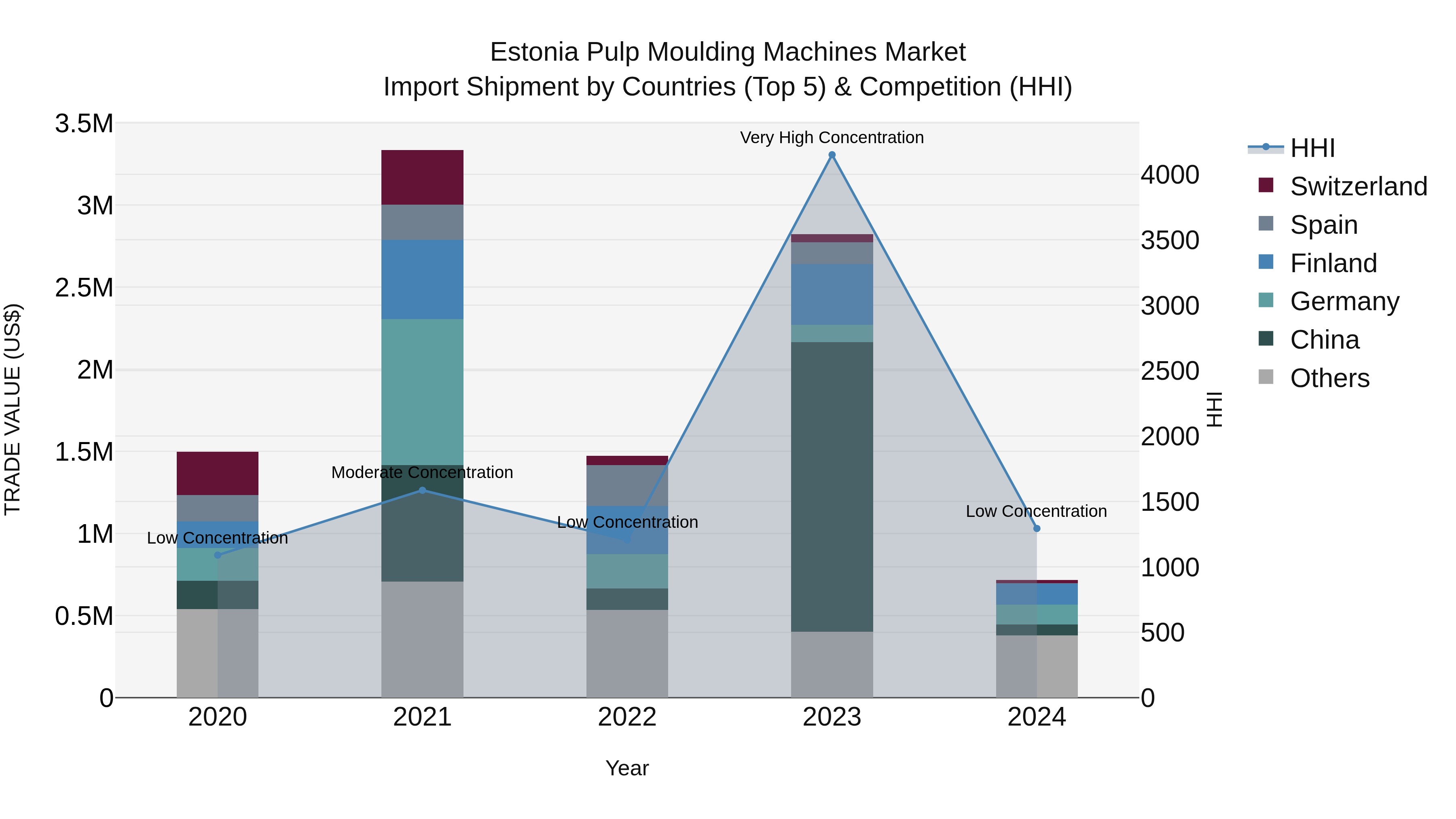 Estonia Pulp Moulding Machines Market Top 5 Importing Countries and Market Competition (HHI) Analysis