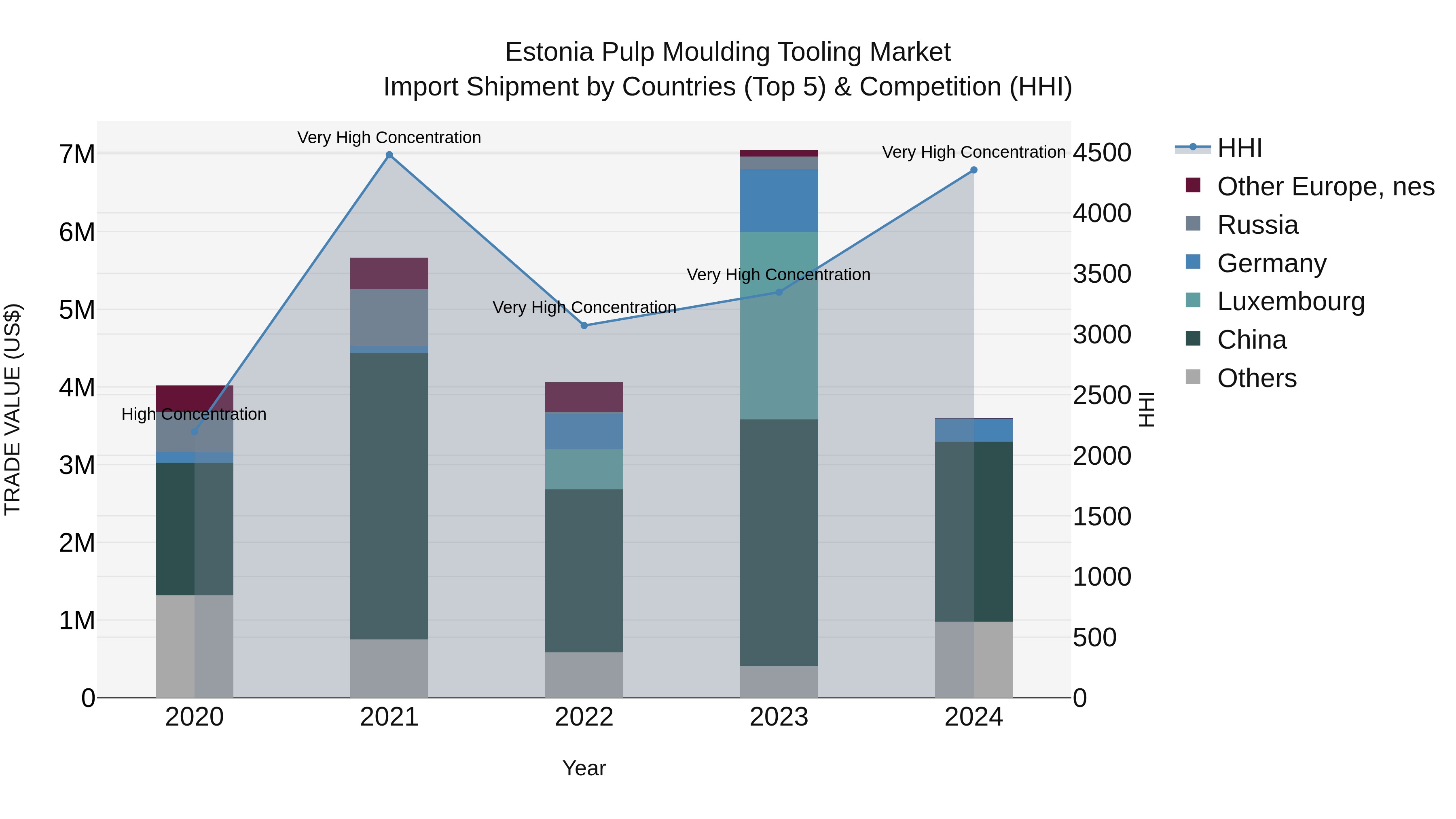 Estonia Pulp Moulding Tooling Market Top 5 Importing Countries and Market Competition (HHI) Analysis