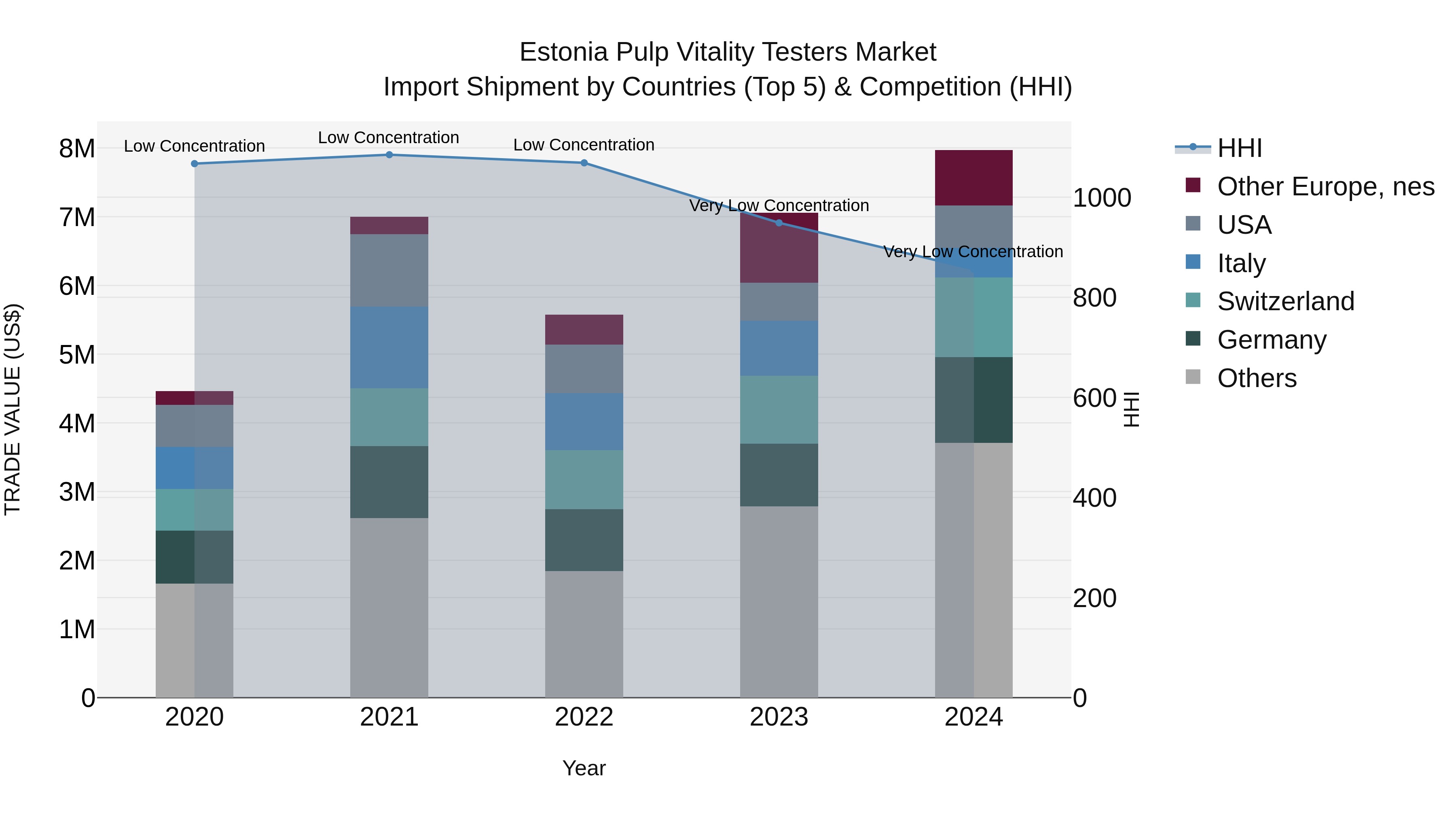 Estonia Pulp Vitality Testers Market Top 5 Importing Countries and Market Competition (HHI) Analysis