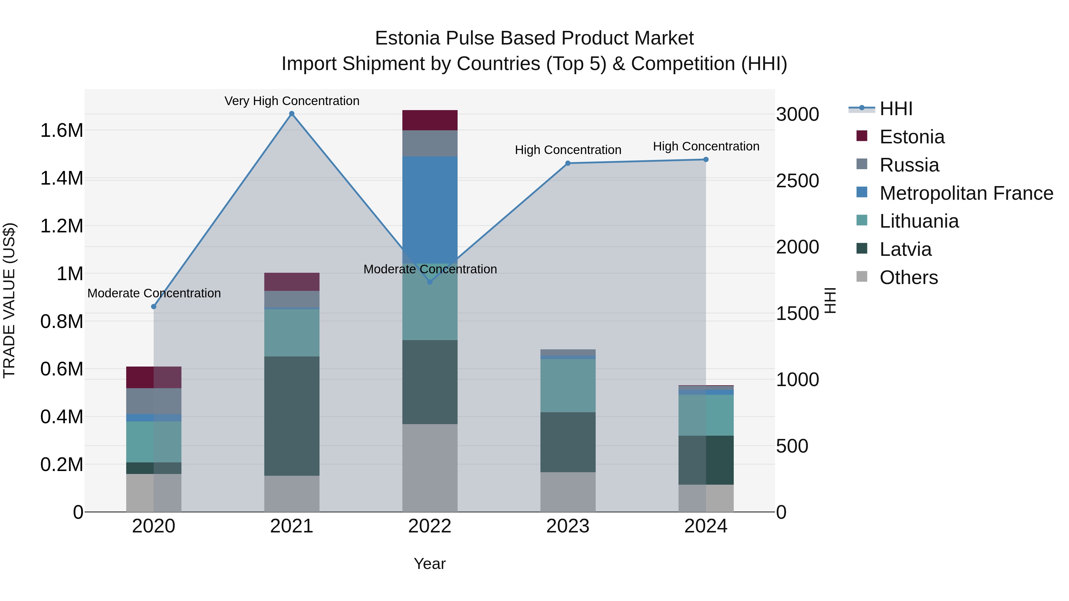 Estonia Pulse Based Product Market Top 5 Importing Countries and Market Competition (HHI) Analysis