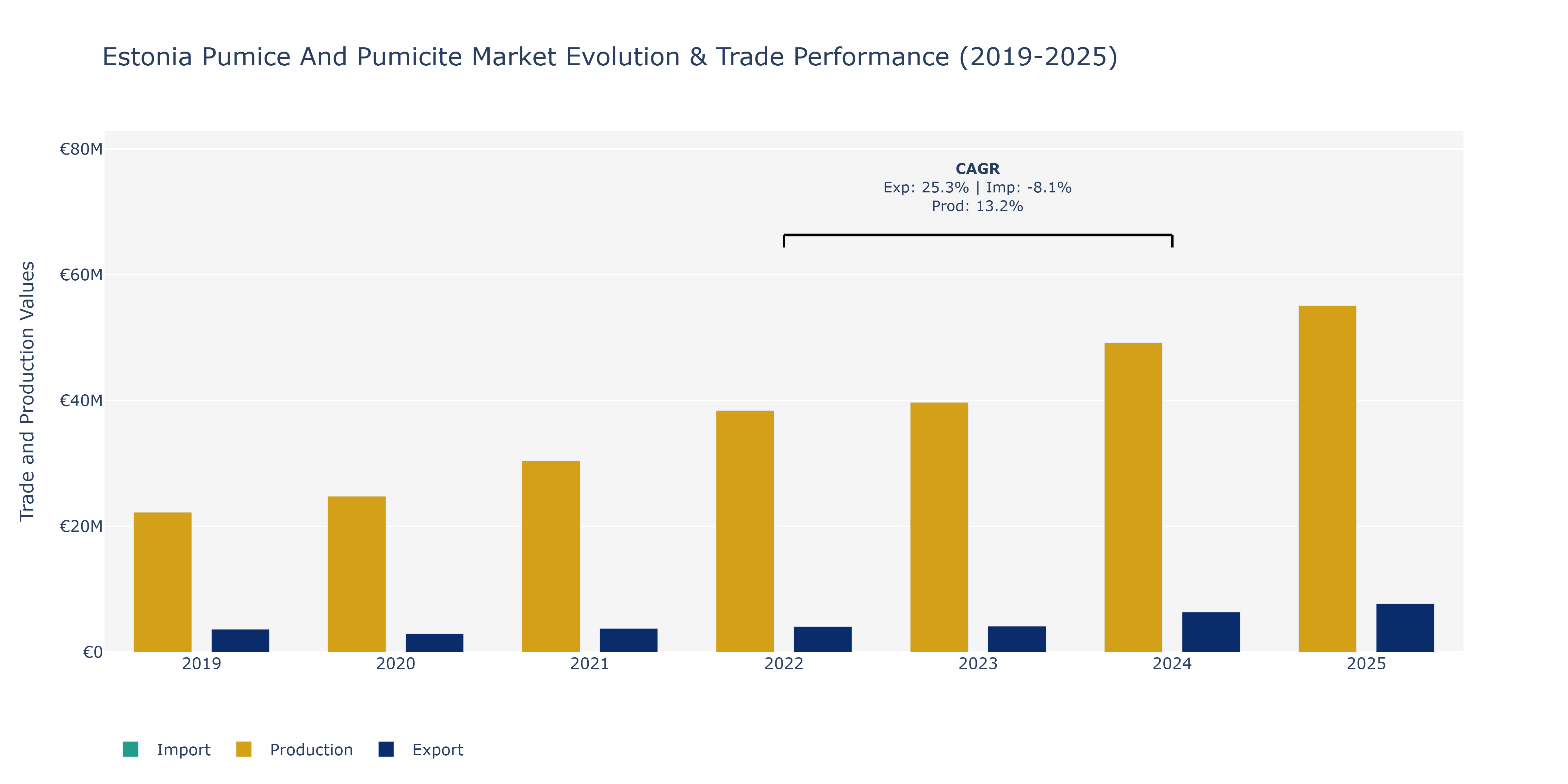 Estonia Pumice And Pumicite Market: Production & Trade Performance (2019-2025)