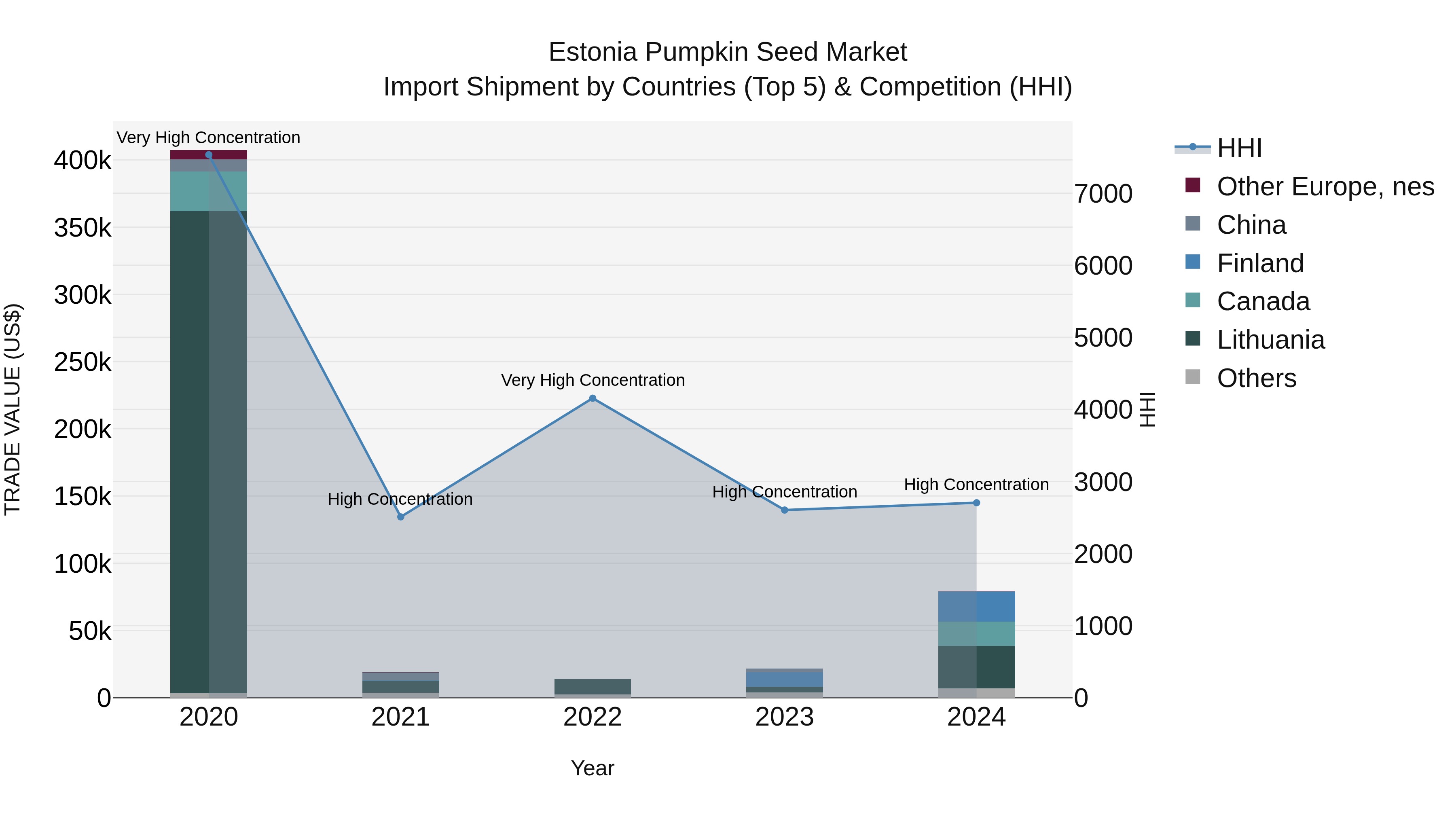 Estonia Pumpkin Seed Market Top 5 Importing Countries and Market Competition (HHI) Analysis