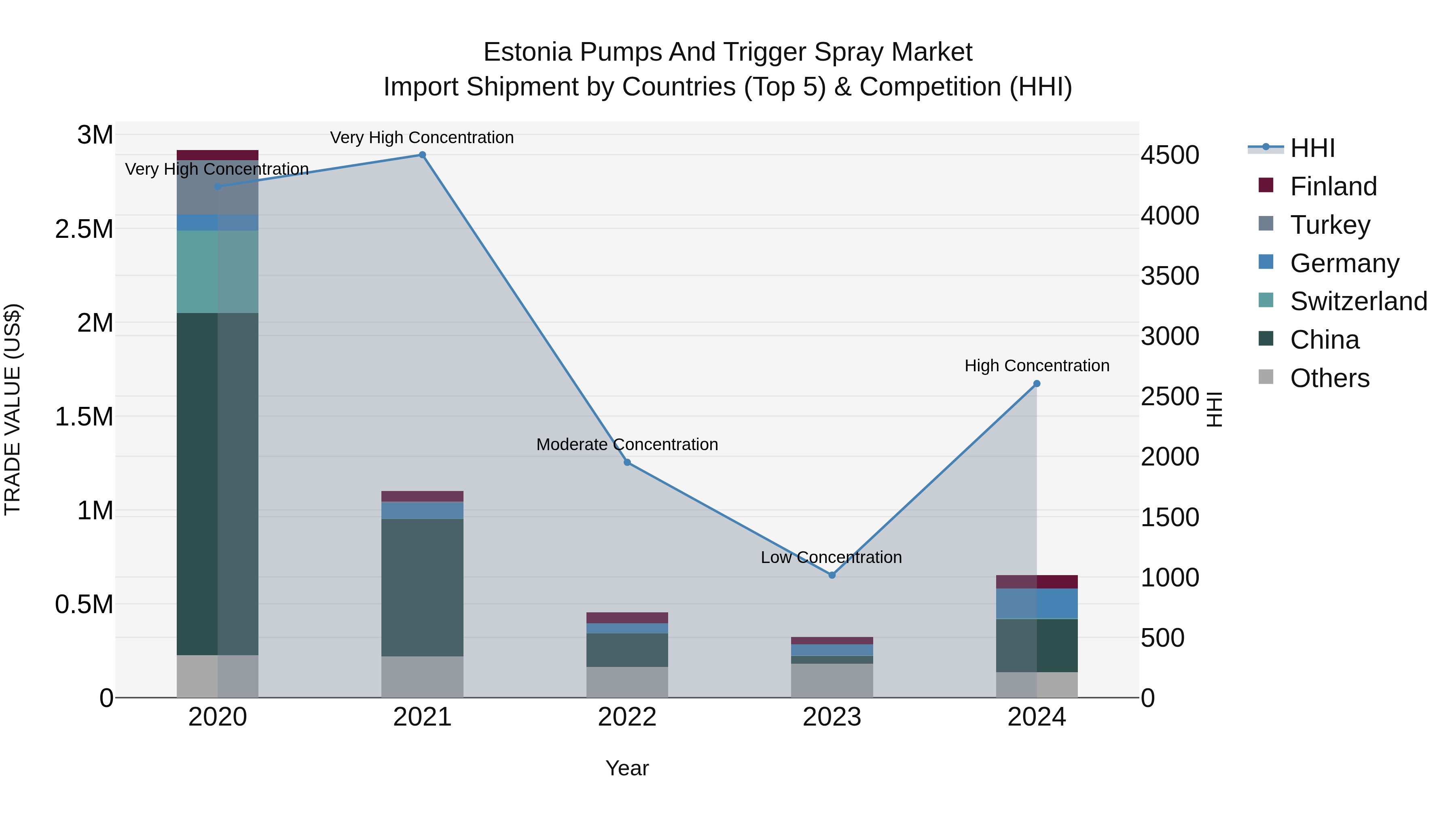 Estonia Pumps and Trigger Spray Market Top 5 Importing Countries and Market Competition (HHI) Analysis
