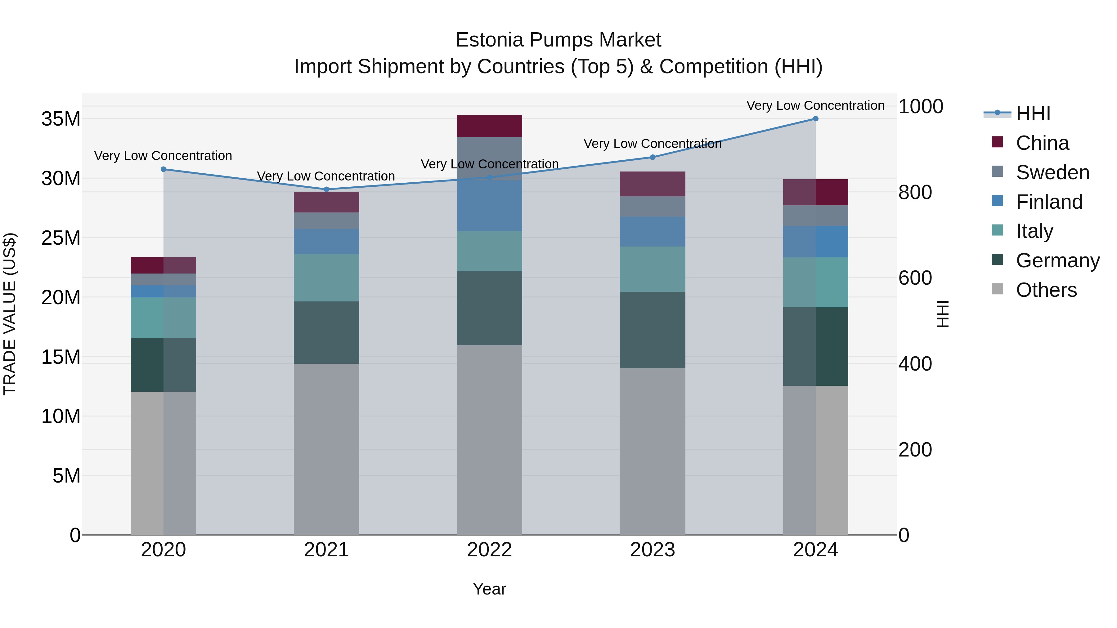 Estonia Pumps Market Top 5 Importing Countries and Market Competition (HHI) Analysis
