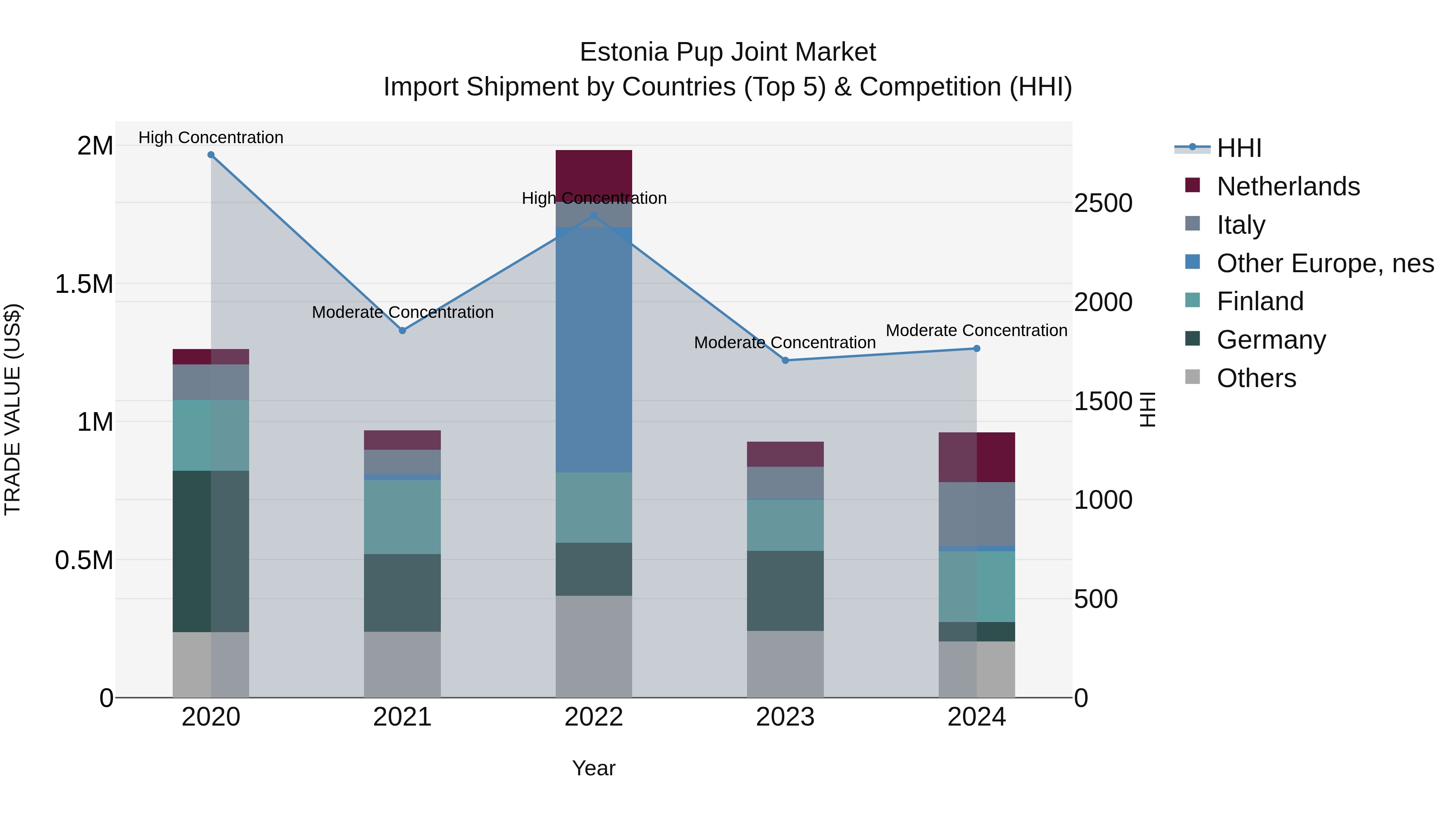 Estonia Pup Joint Market Top 5 Importing Countries and Market Competition (HHI) Analysis