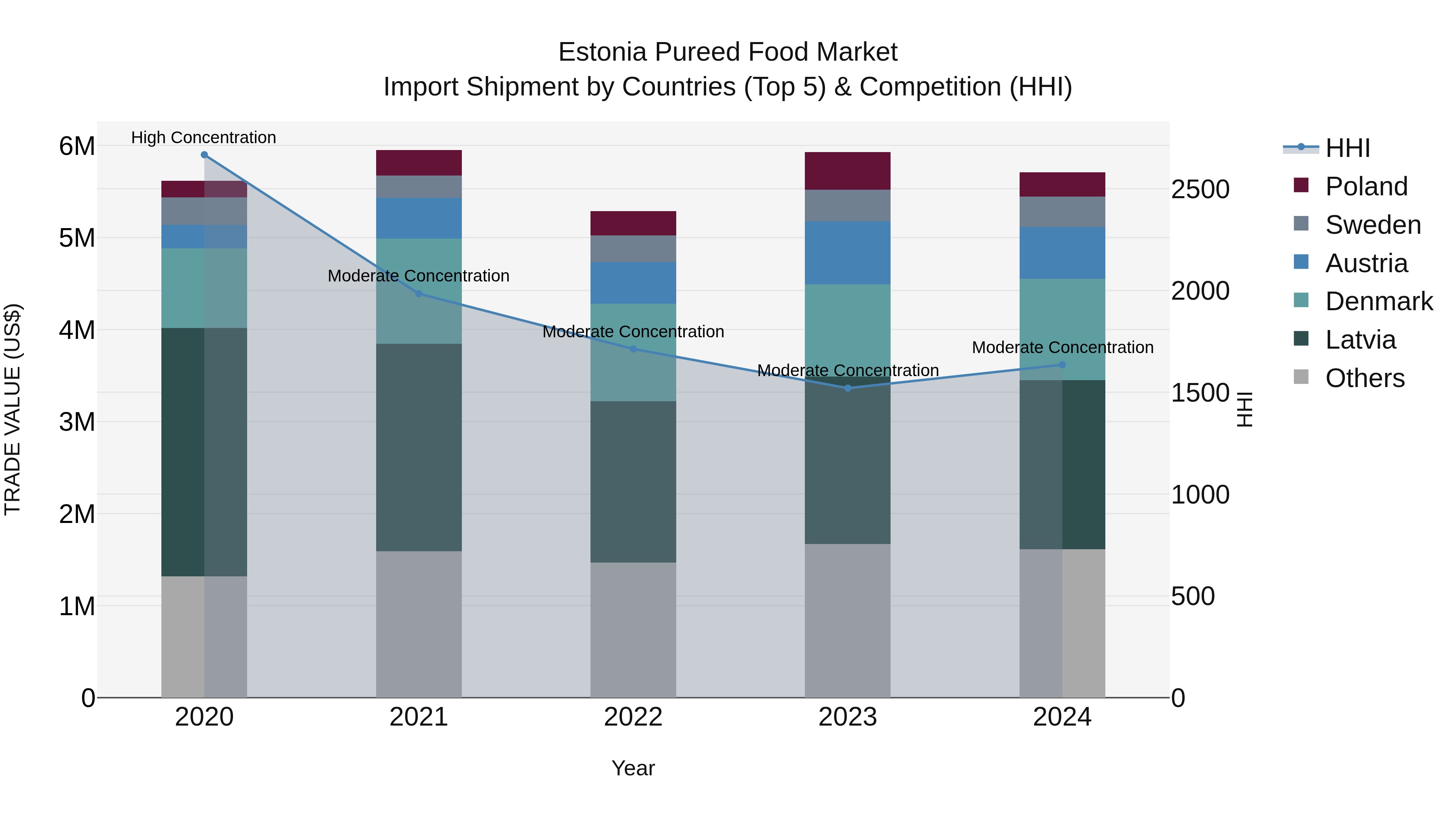 Estonia Pureed Food Market Top 5 Importing Countries and Market Competition (HHI) Analysis