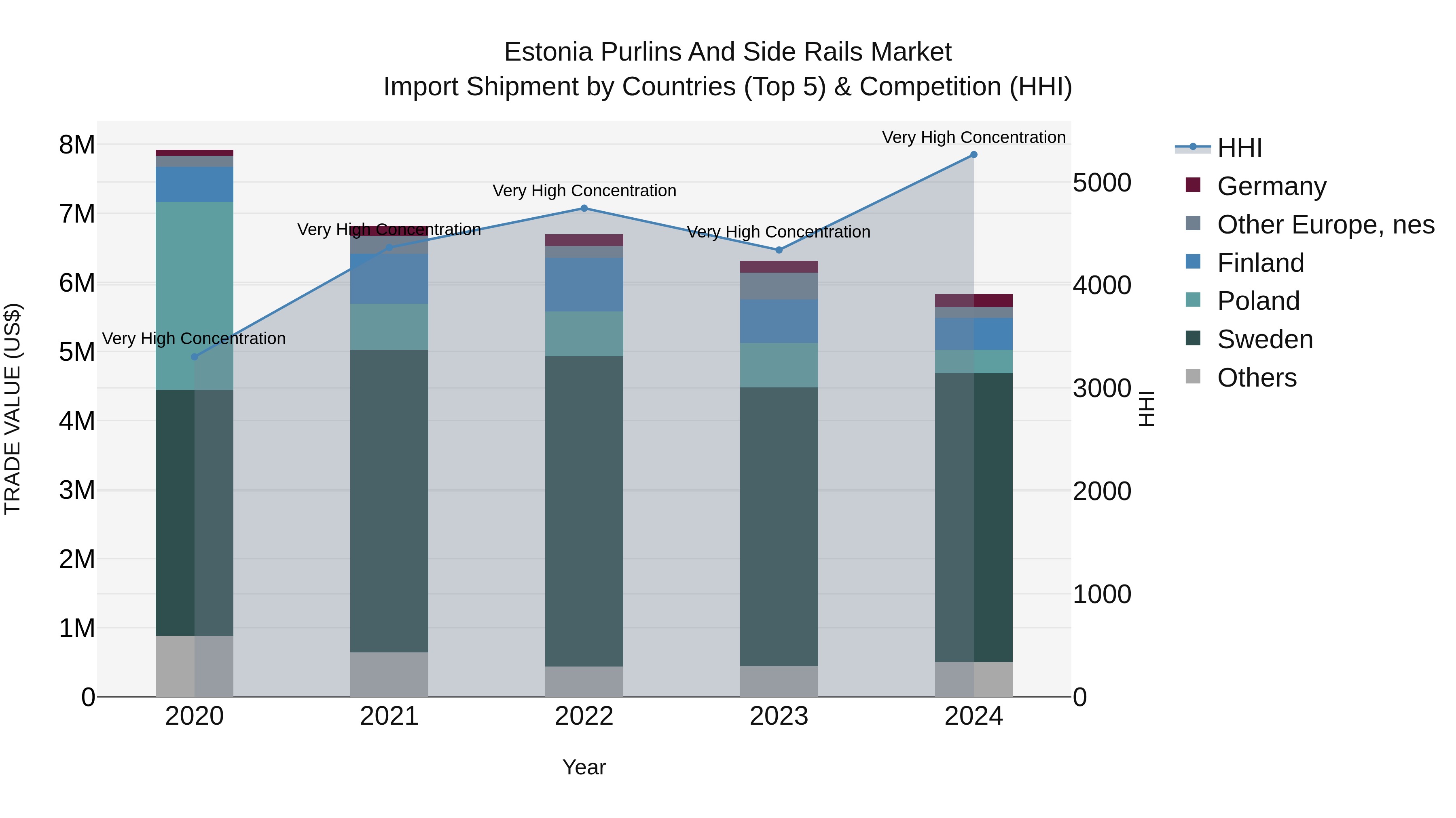 Estonia Purlins and Side Rails Market Top 5 Importing Countries and Market Competition (HHI) Analysis