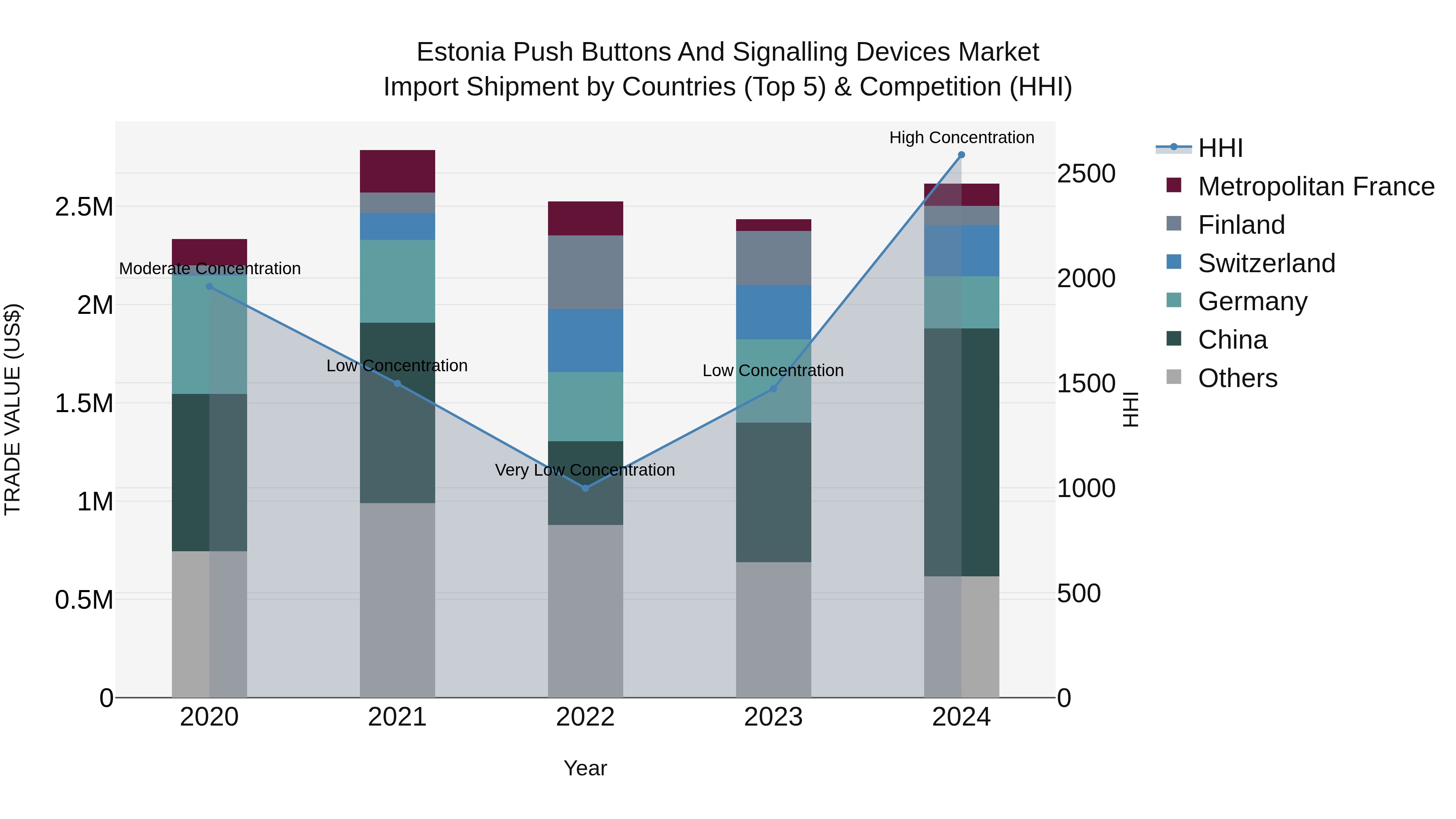 Estonia Push Buttons and Signalling Devices Market Top 5 Importing Countries and Market Competition (HHI) Analysis
