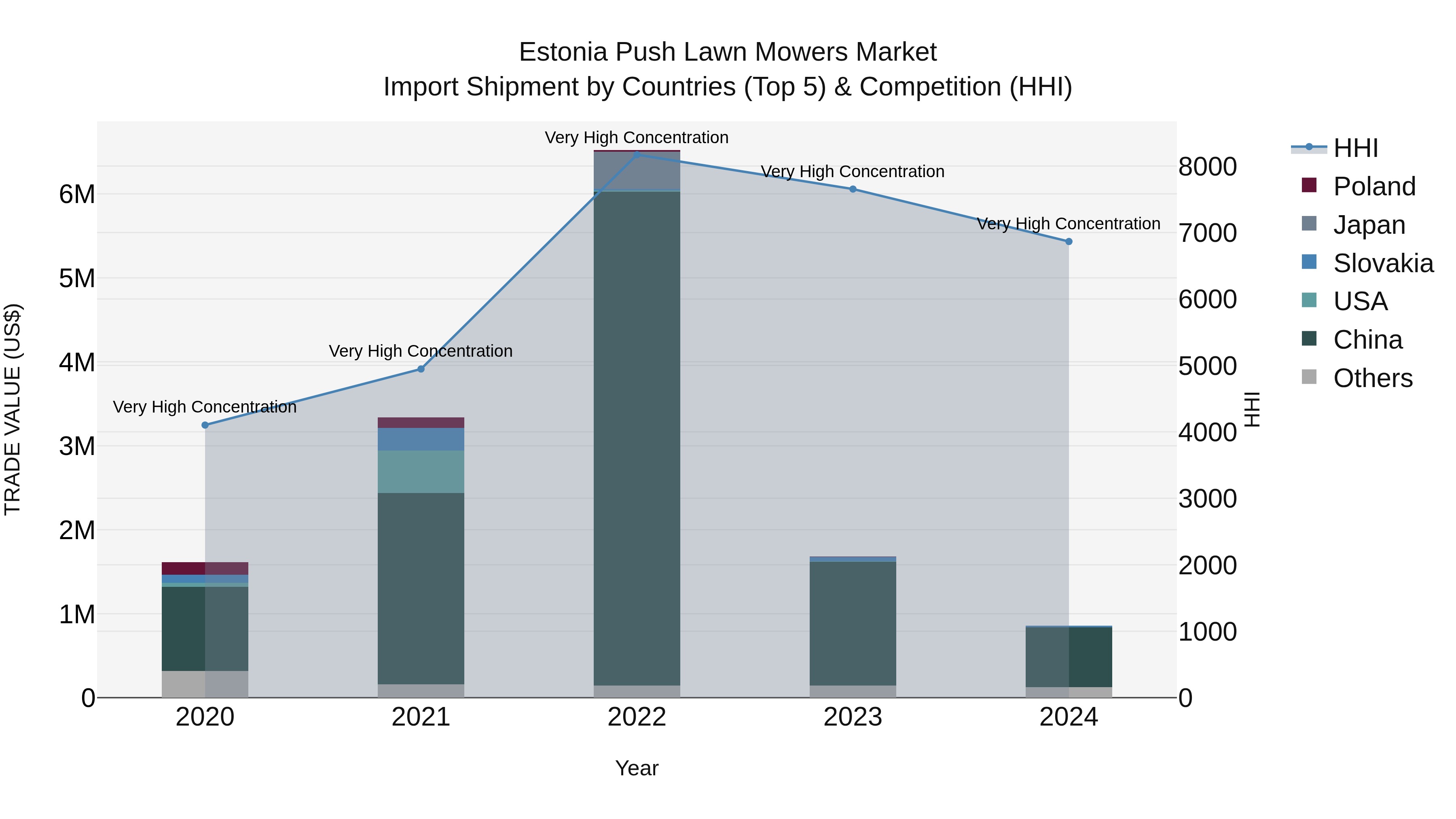 Estonia Push Lawn Mowers Market Top 5 Importing Countries and Market Competition (HHI) Analysis