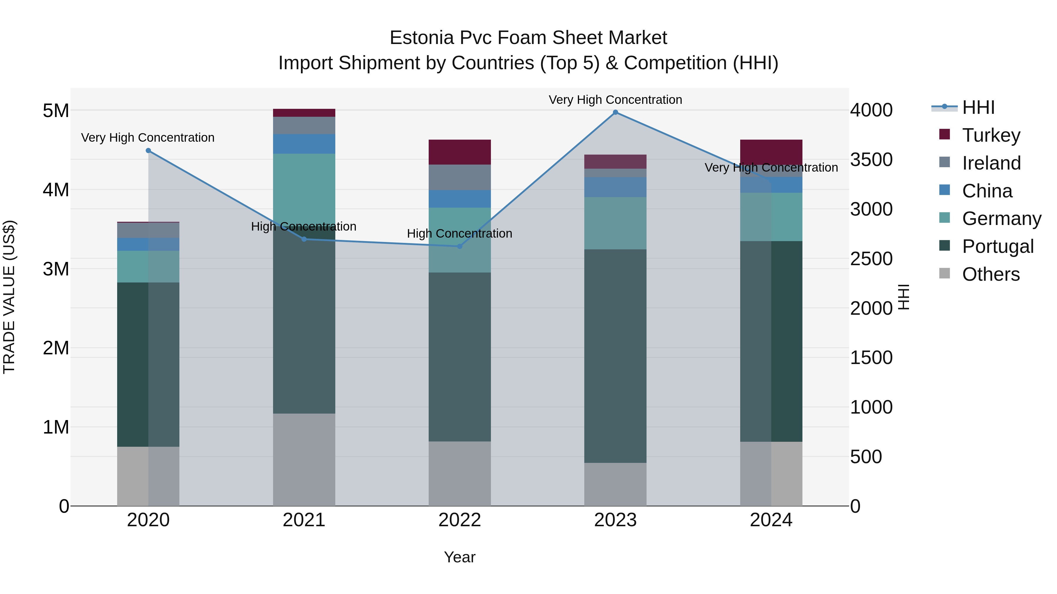 Estonia Pvc Foam Sheet Market Top 5 Importing Countries and Market Competition (HHI) Analysis