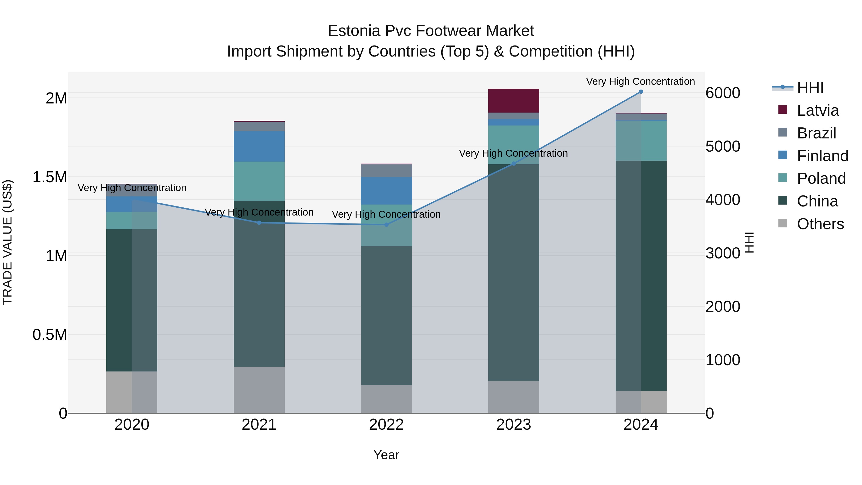 Estonia Pvc Footwear Market Top 5 Importing Countries and Market Competition (HHI) Analysis