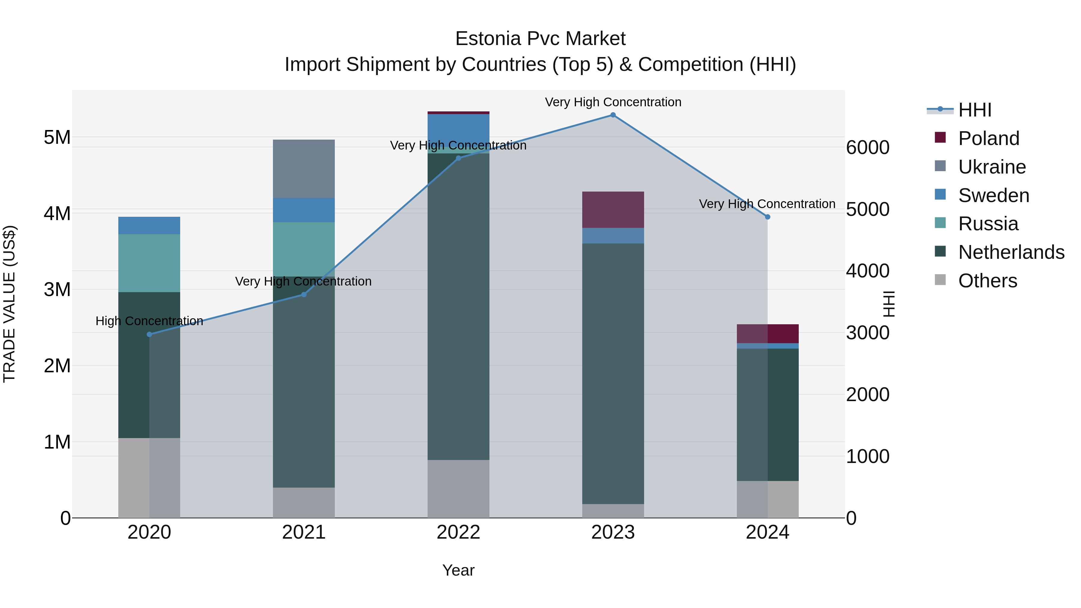 Estonia Pvc Market Top 5 Importing Countries and Market Competition (HHI) Analysis