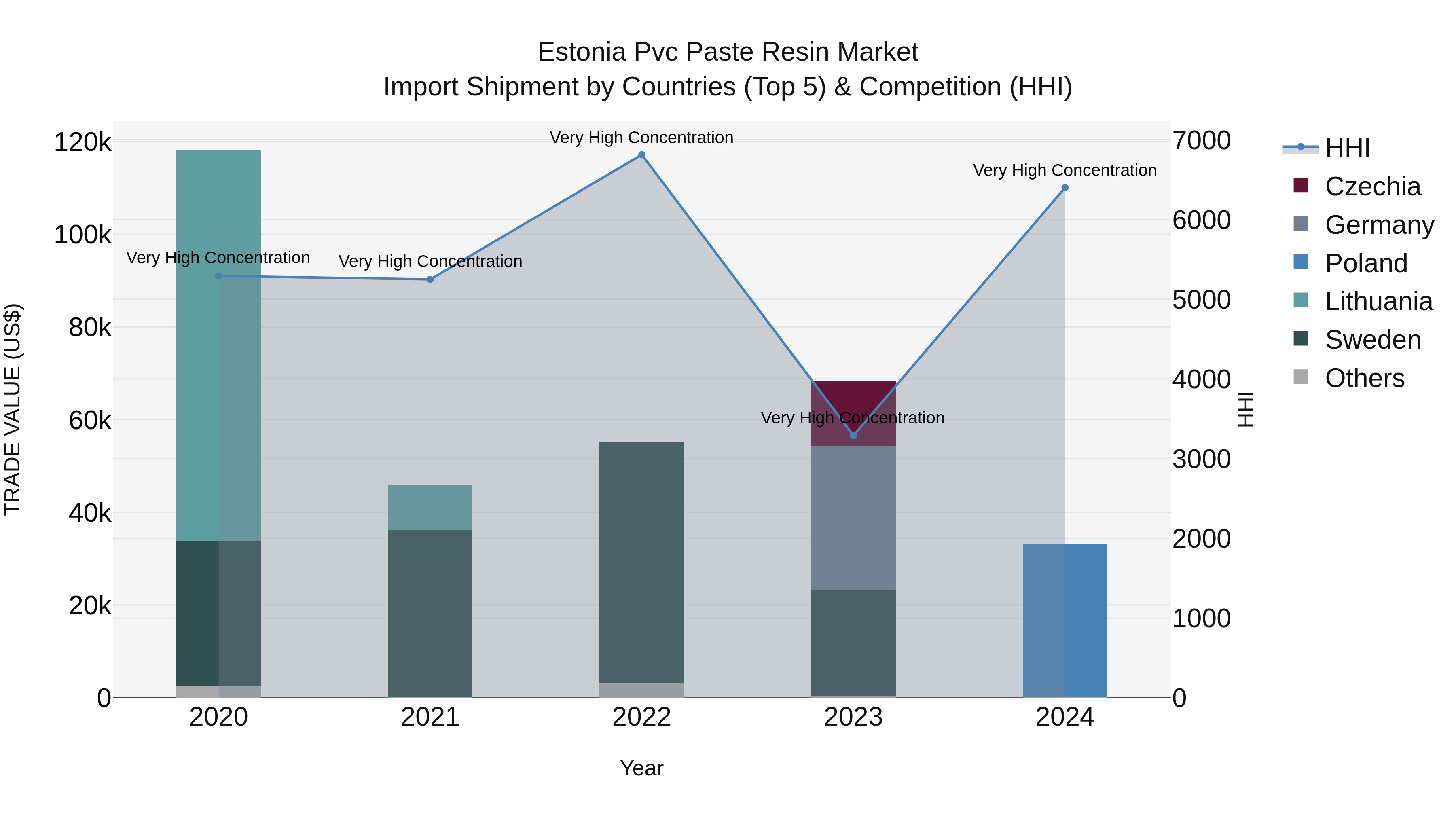 Estonia Pvc Paste Resin Market Top 5 Importing Countries and Market Competition (HHI) Analysis