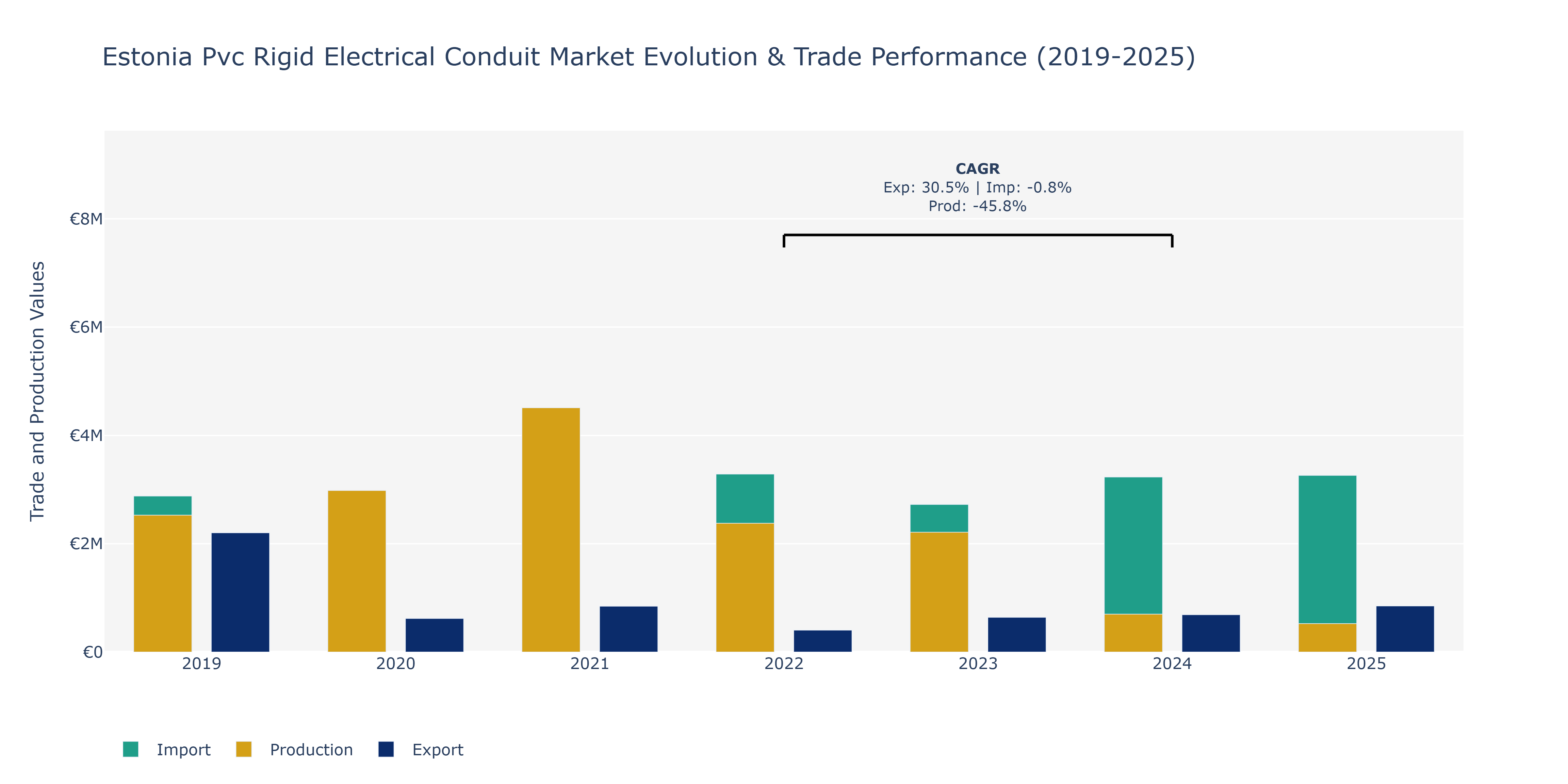Estonia Pvc Rigid Electrical Conduit Market: Production & Trade Performance (2019-2025)