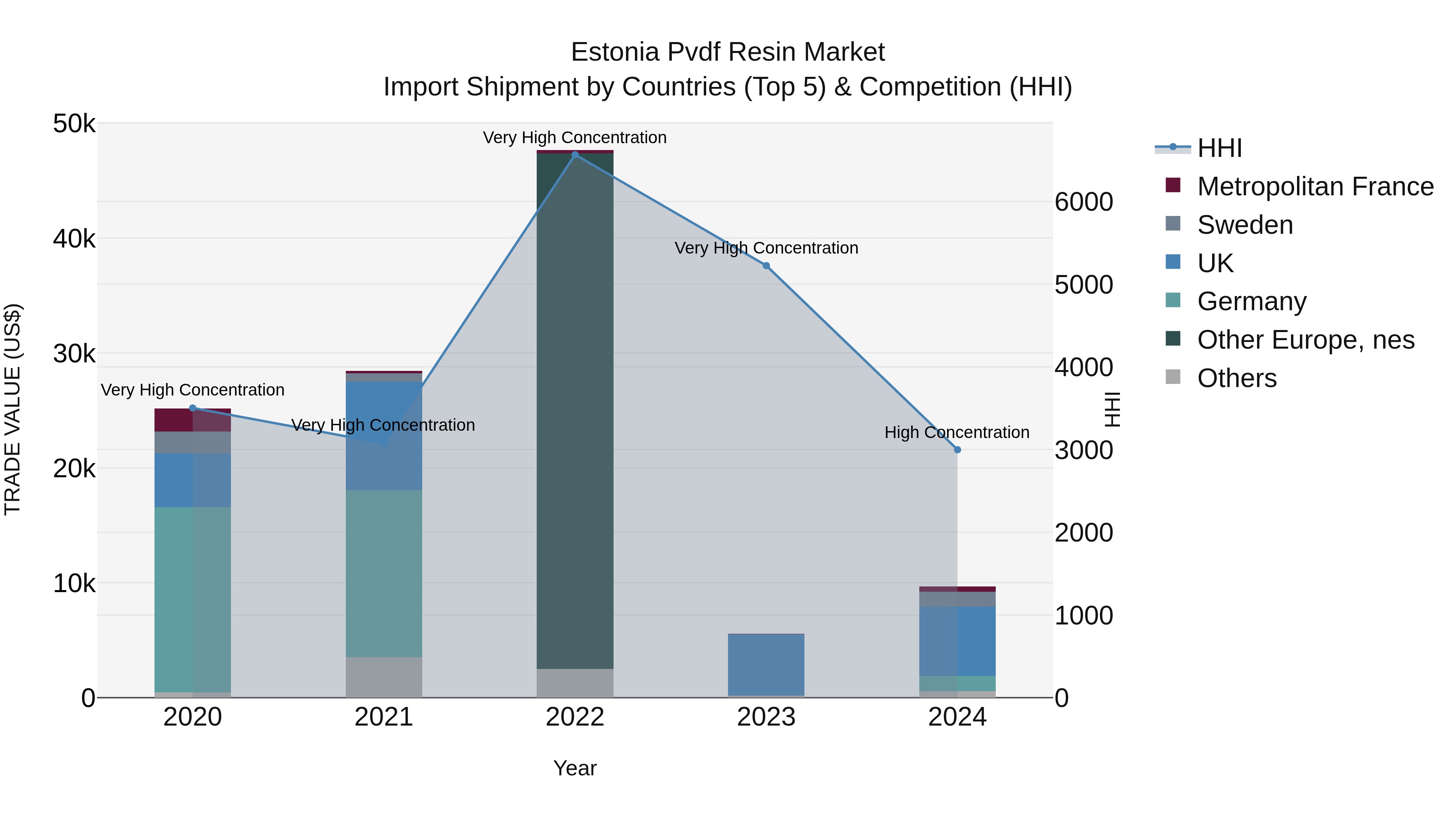 Estonia Pvdf Resin Market Top 5 Importing Countries and Market Competition (HHI) Analysis