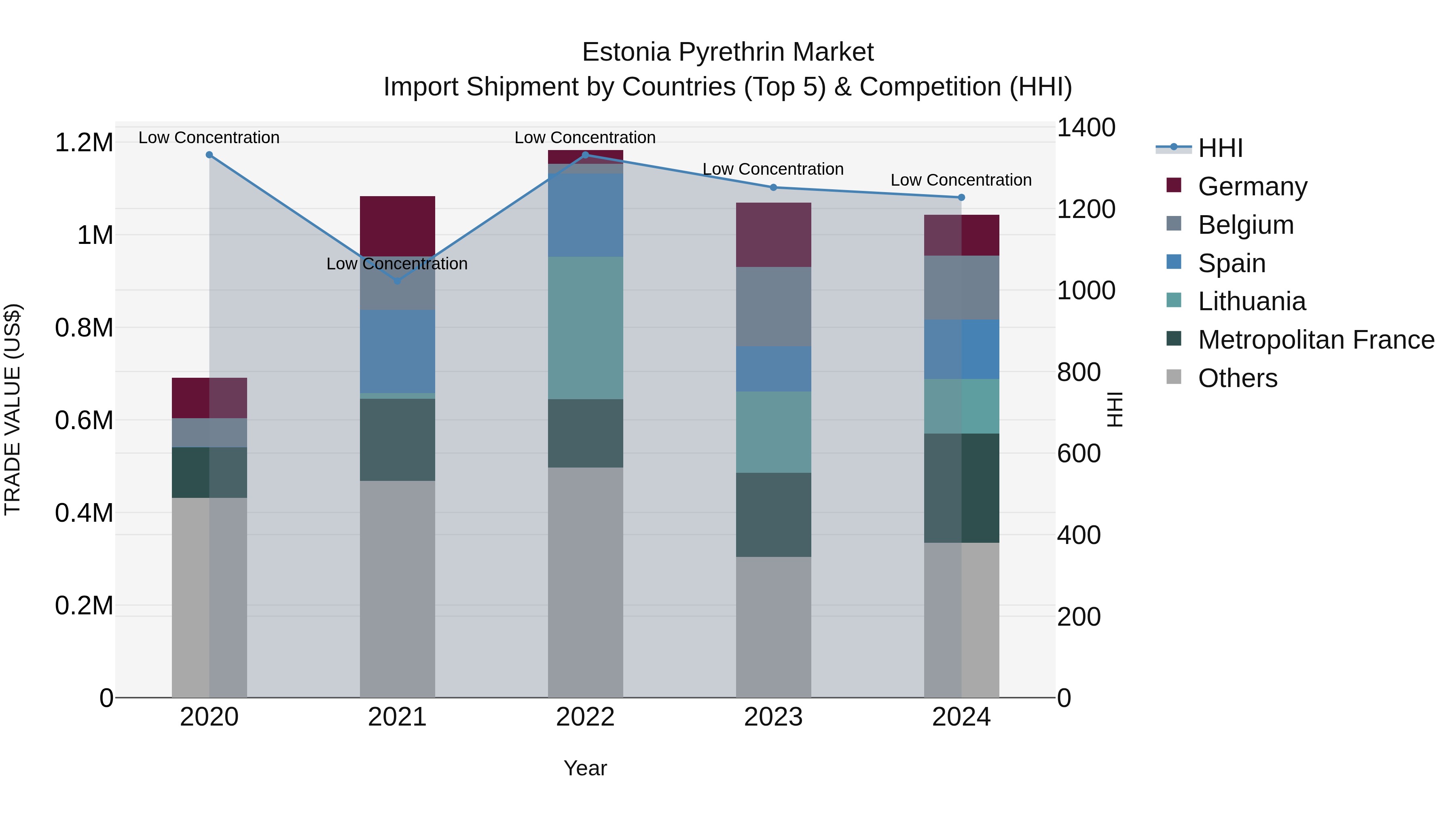 Estonia Pyrethrin Market Top 5 Importing Countries and Market Competition (HHI) Analysis