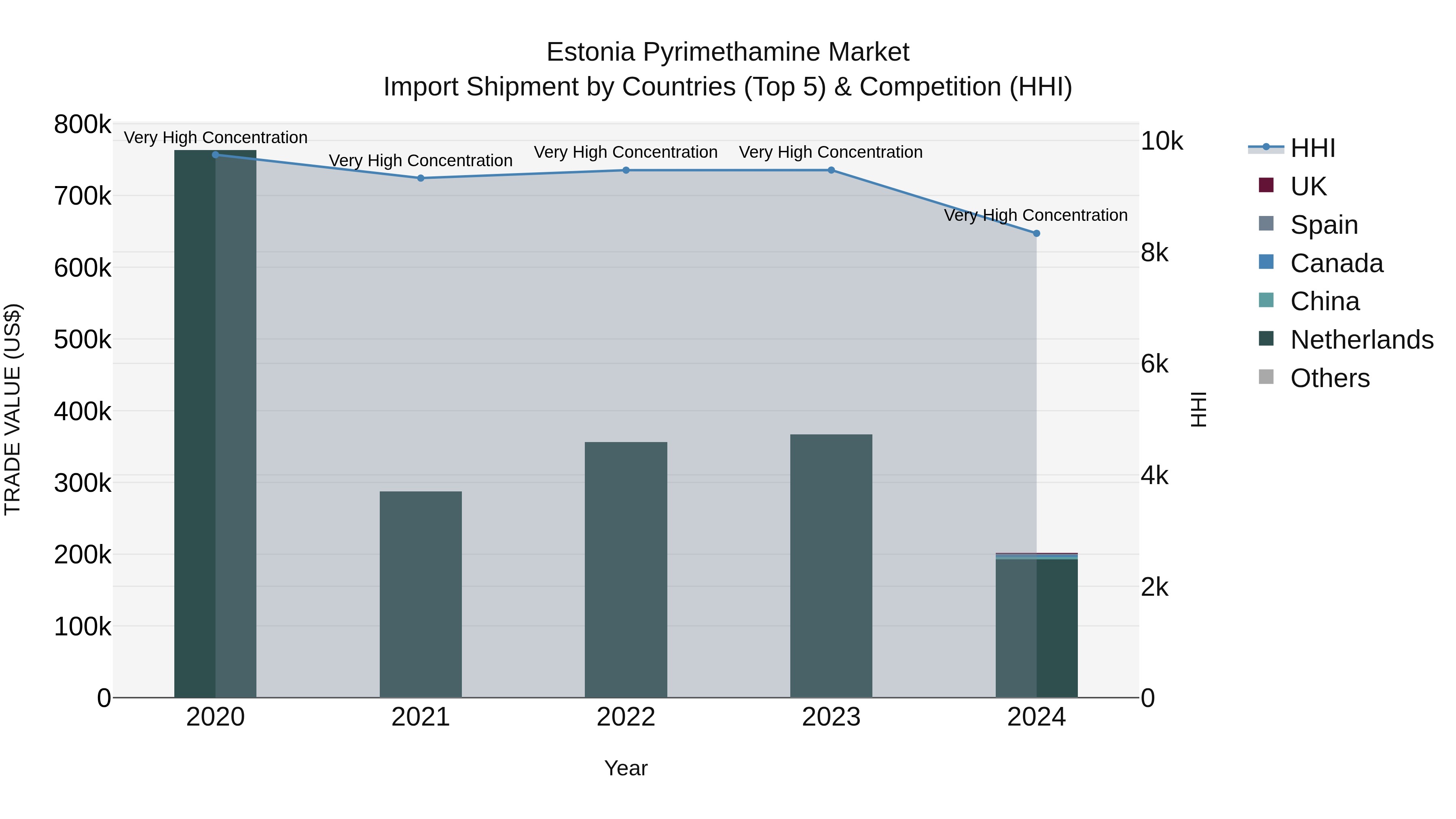 Estonia Pyrimethamine Market Top 5 Importing Countries and Market Competition (HHI) Analysis