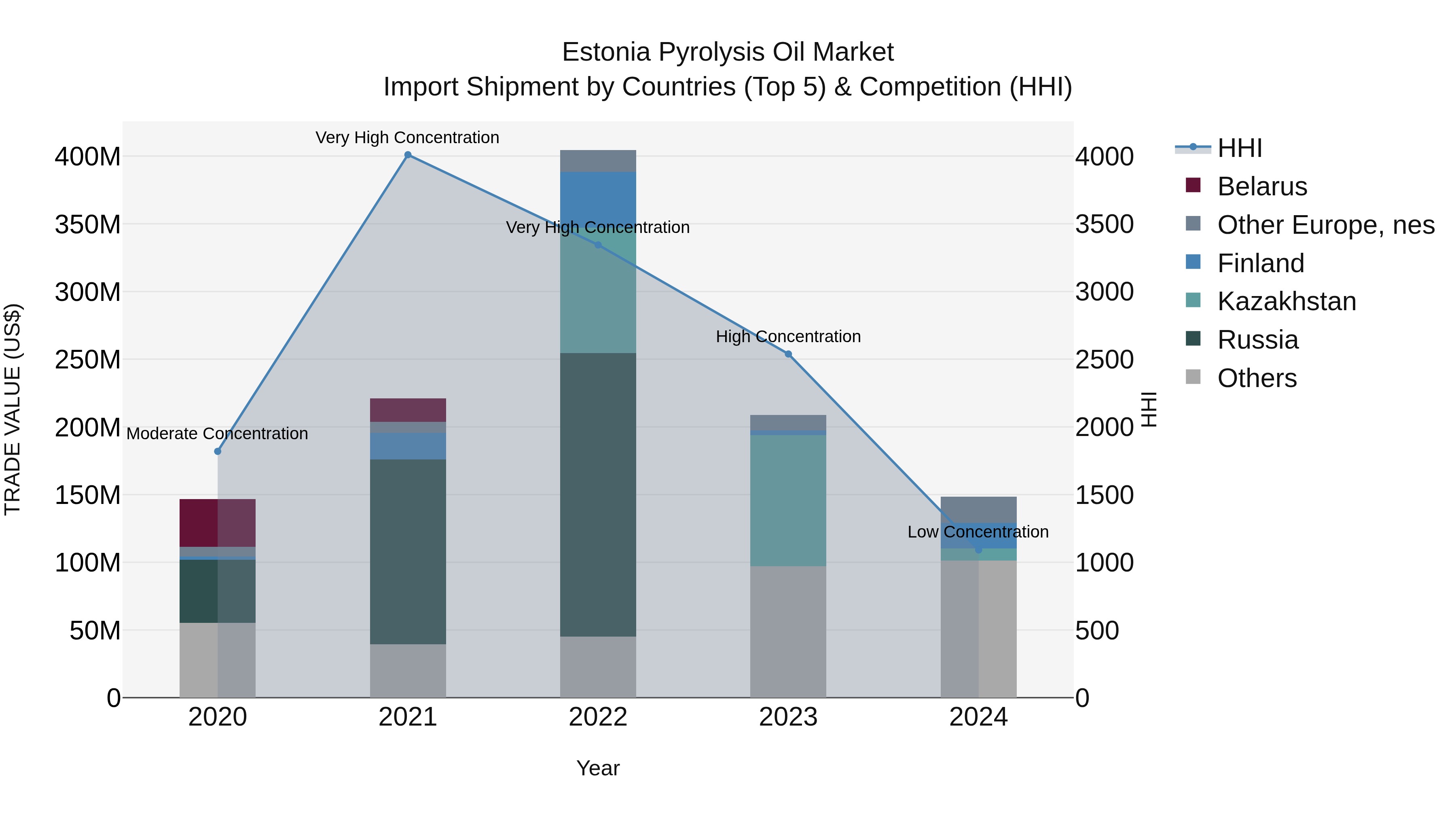 Estonia Pyrolysis Oil Market Top 5 Importing Countries and Market Competition (HHI) Analysis
