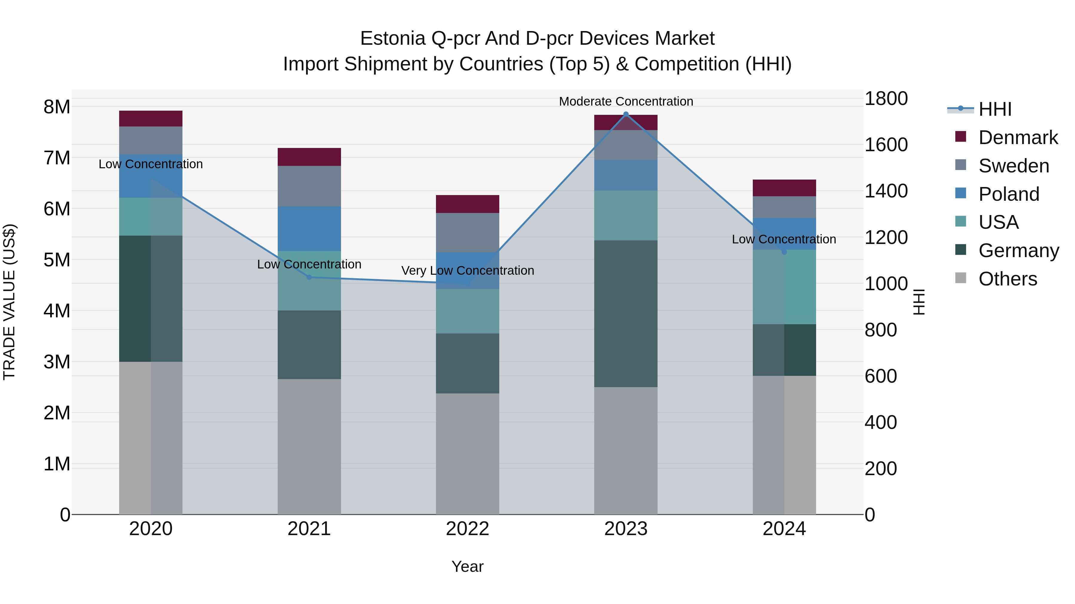 Estonia Q-pcr and D-pcr Devices Market Top 5 Importing Countries and Market Competition (HHI) Analysis