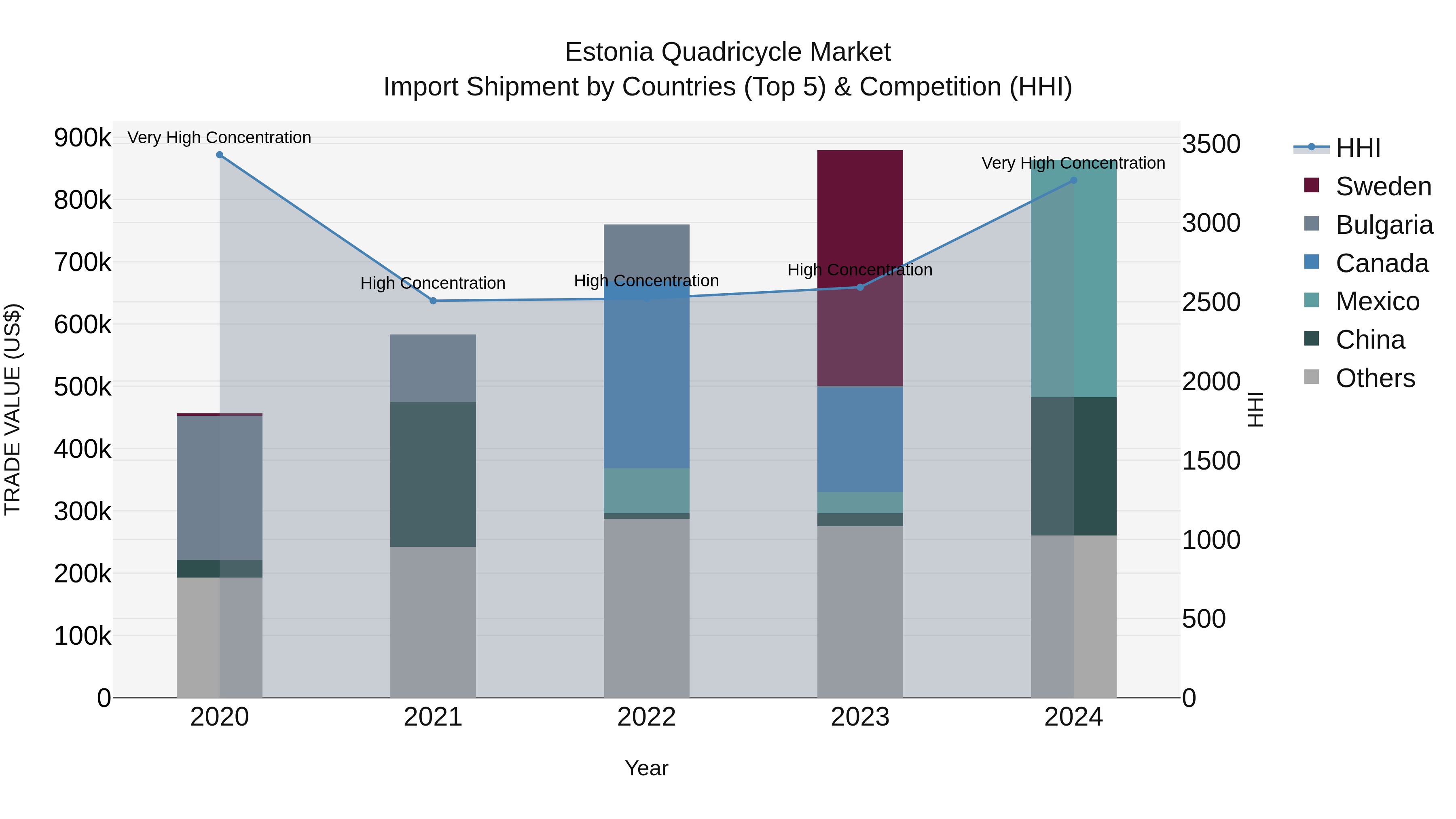 Estonia Quadricycle Market Top 5 Importing Countries and Market Competition (HHI) Analysis