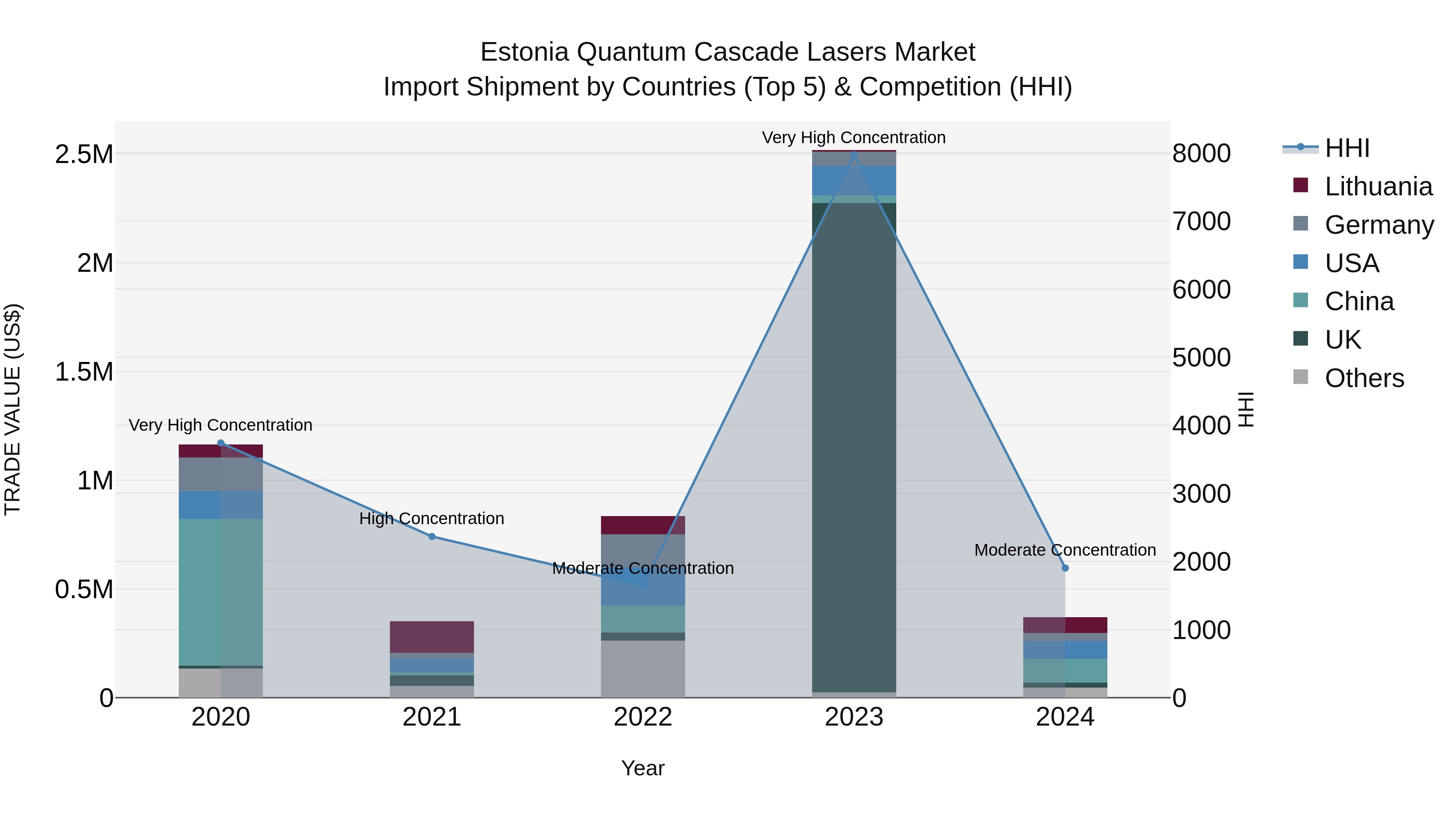 Estonia Quantum Cascade Lasers Market Top 5 Importing Countries and Market Competition (HHI) Analysis