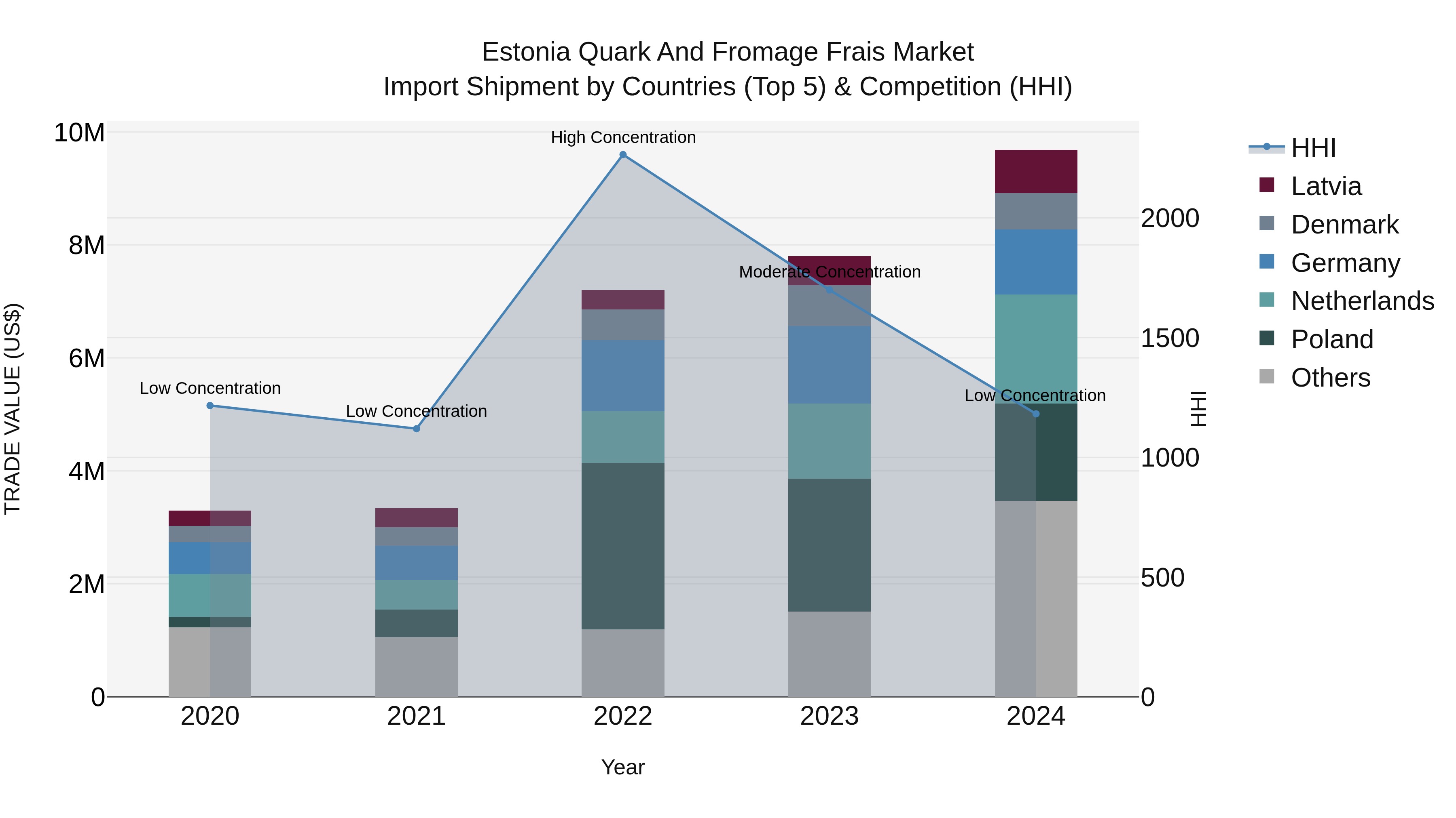 Estonia Quark and Fromage Frais Market Top 5 Importing Countries and Market Competition (HHI) Analysis