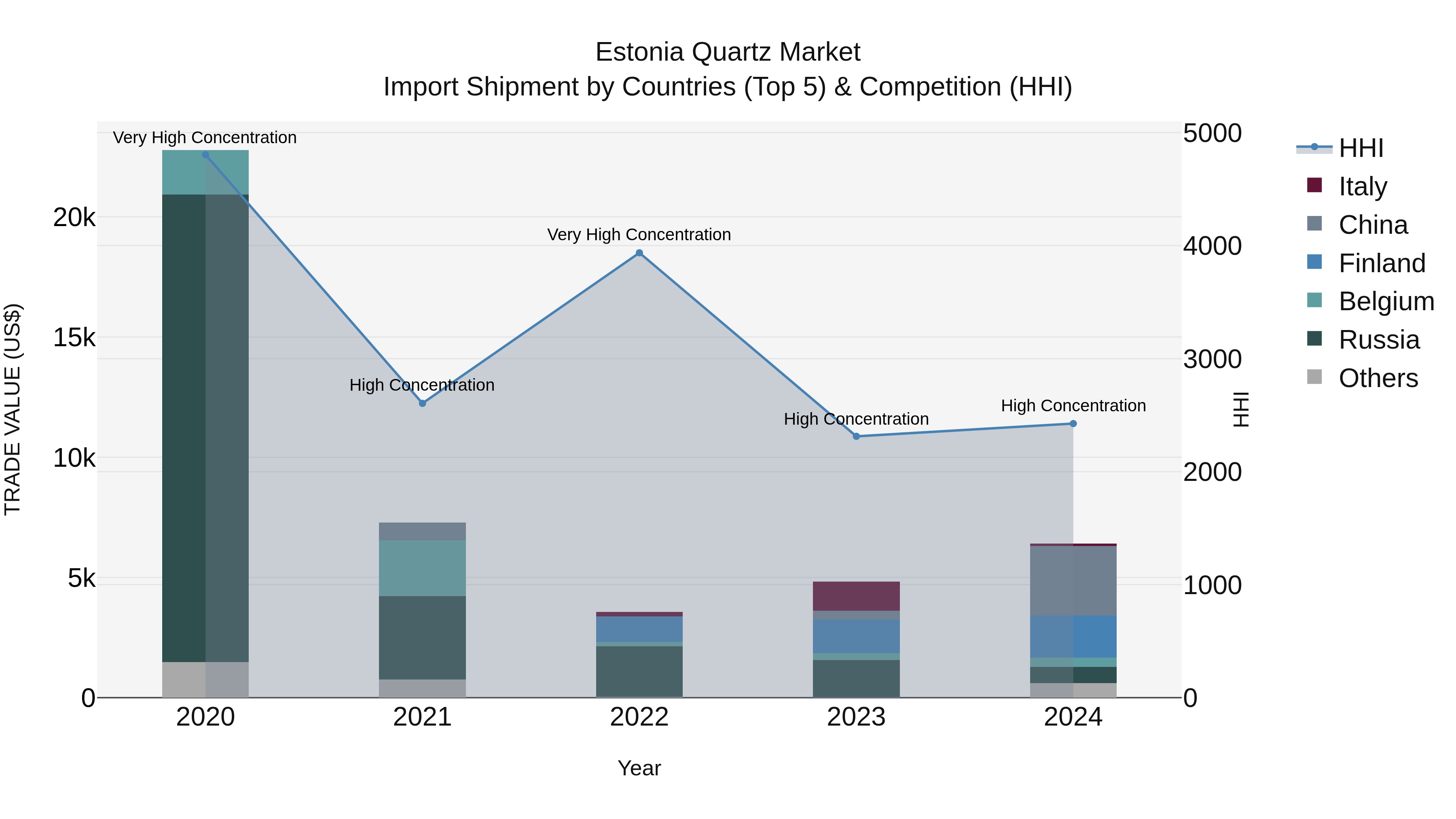 Estonia Quartz Market Top 5 Importing Countries and Market Competition (HHI) Analysis