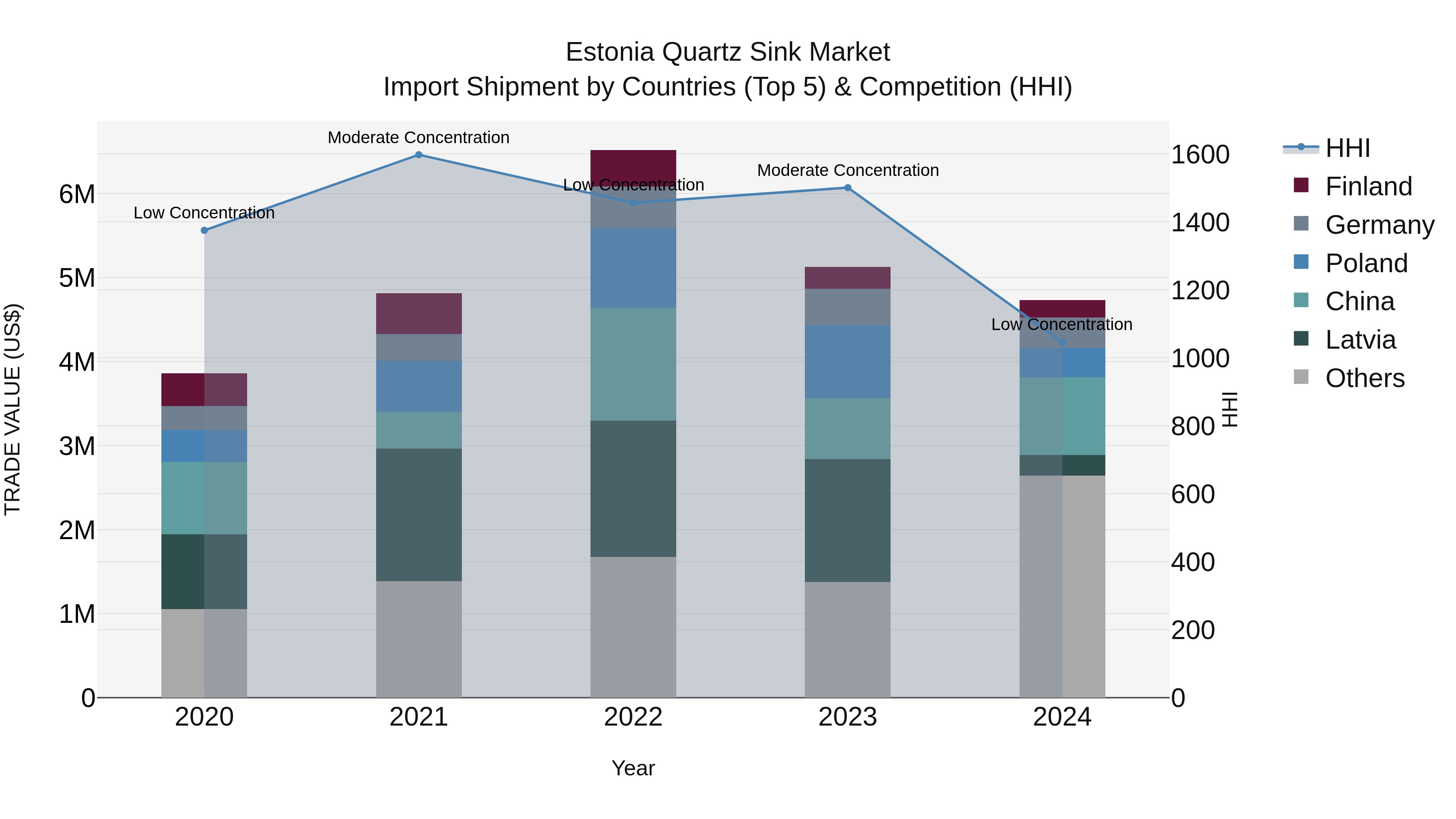 Estonia Quartz Sink Market Top 5 Importing Countries and Market Competition (HHI) Analysis