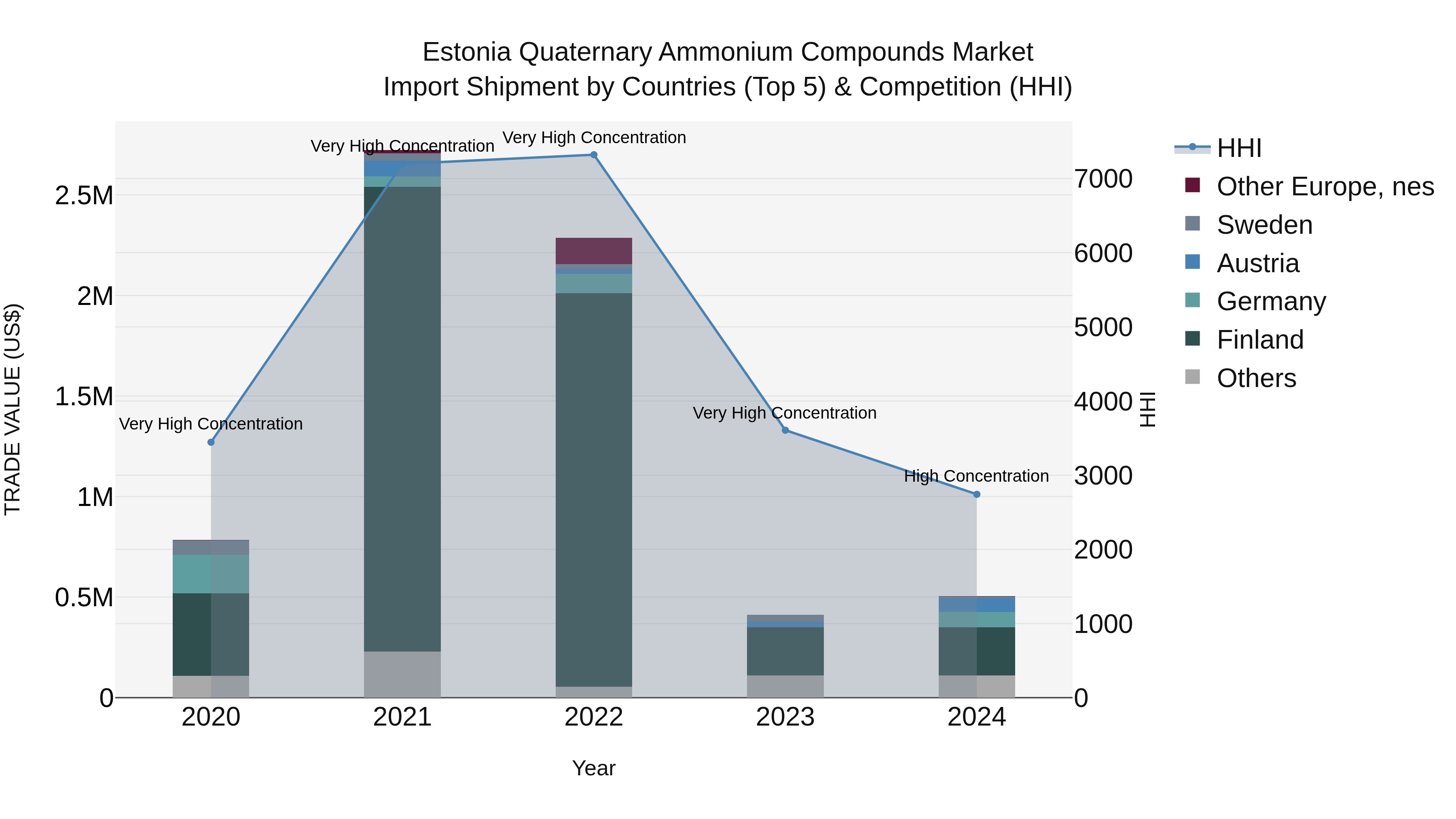 Estonia Quaternary Ammonium Compounds Market Top 5 Importing Countries and Market Competition (HHI) Analysis