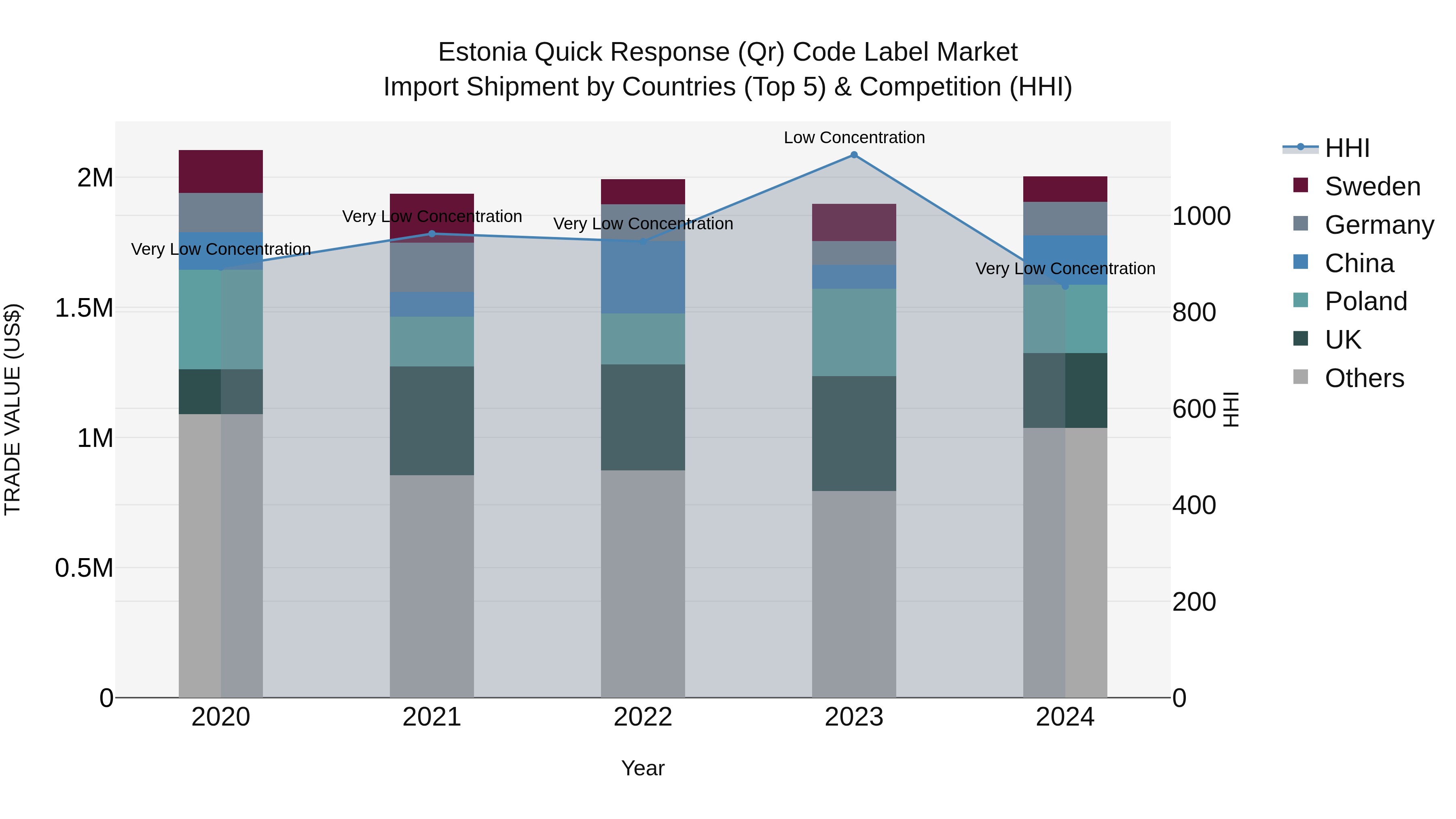 Estonia Quick Response (Qr) Code Label Market Top 5 Importing Countries and Market Competition (HHI) Analysis