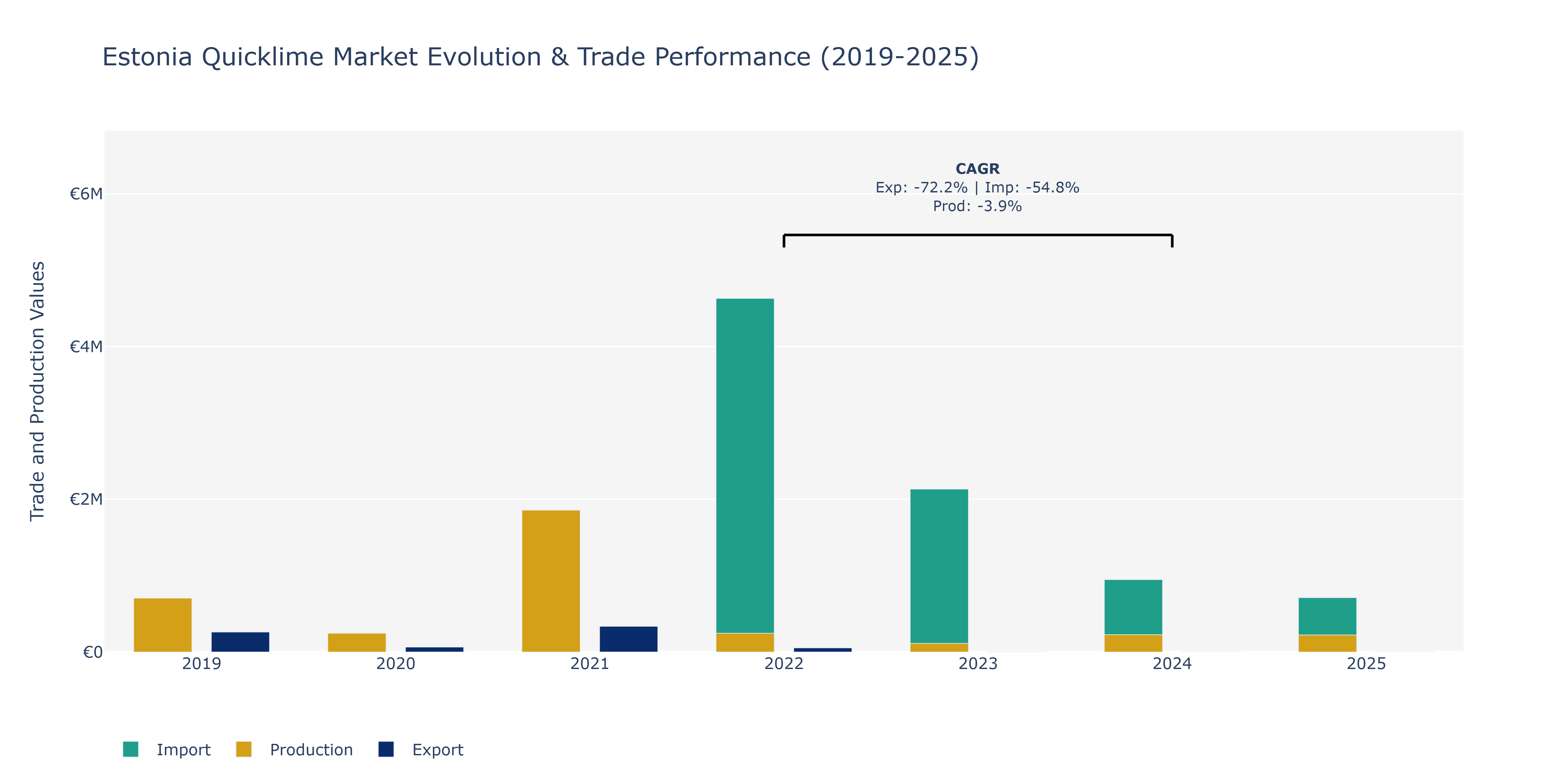 Estonia Quicklime Market: Production & Trade Performance (2019-2025)
