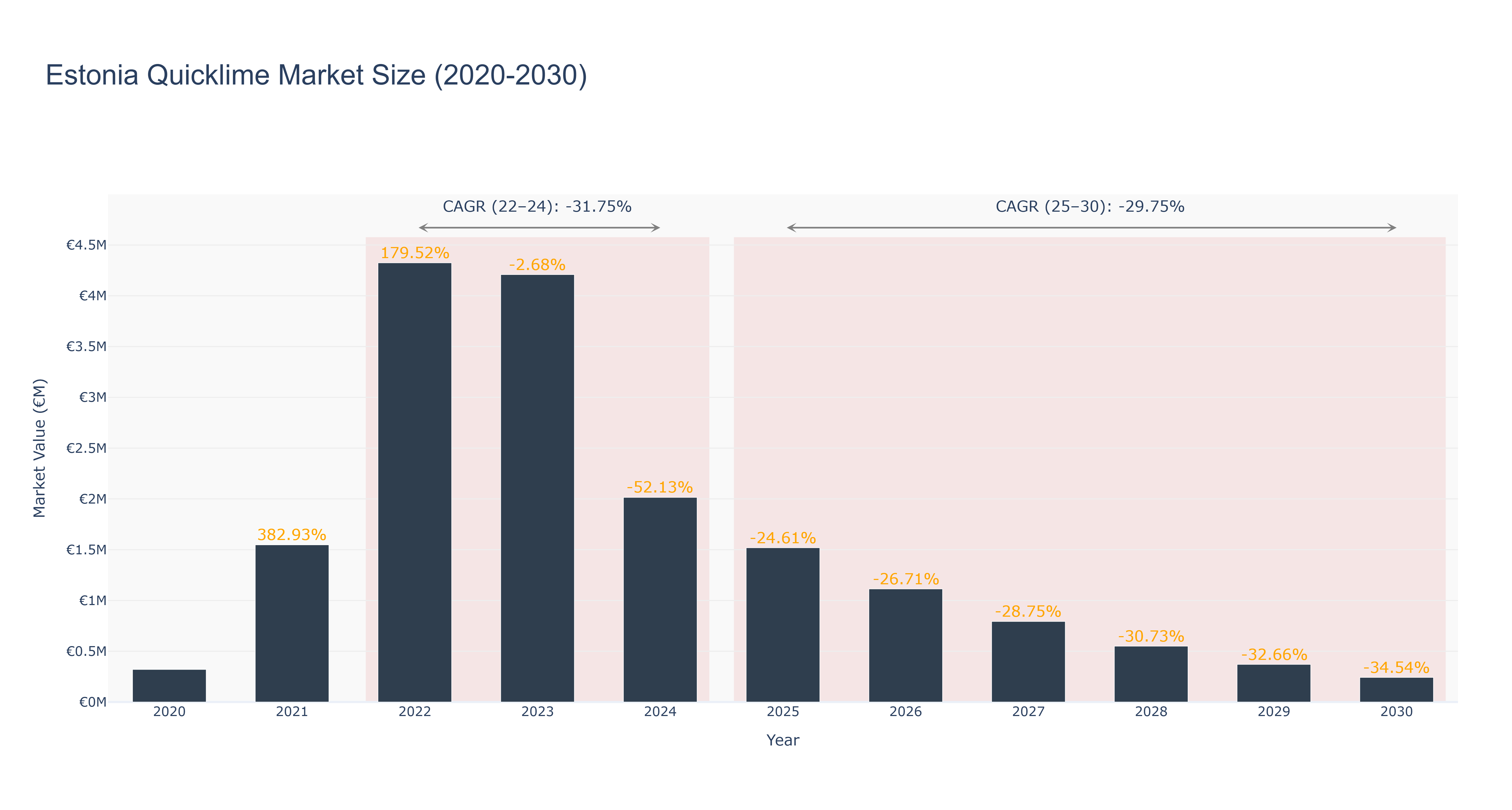 Estonia Quicklime Market Size (2020-2030)