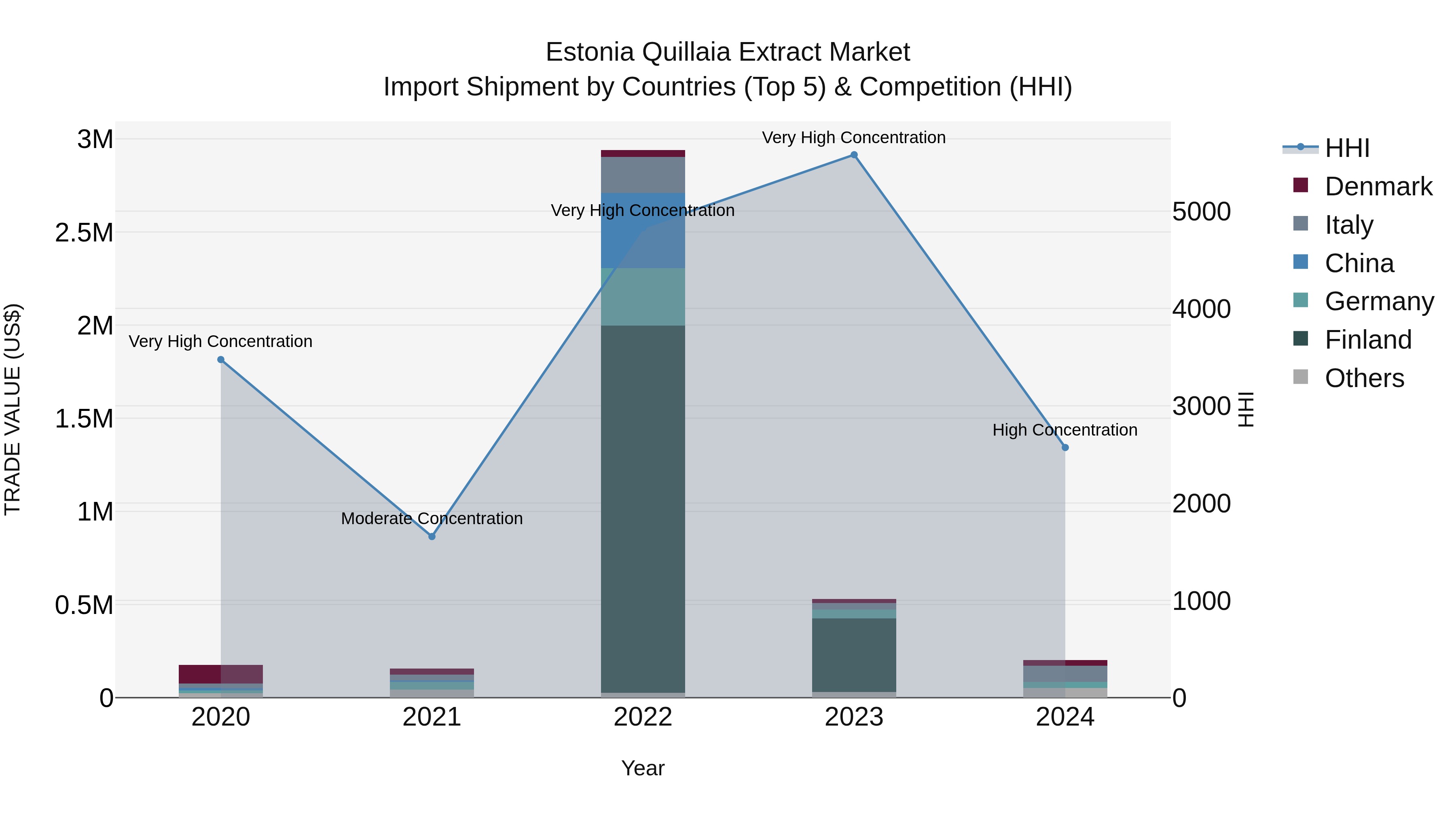 Estonia Quillaia Extract Market Top 5 Importing Countries and Market Competition (HHI) Analysis