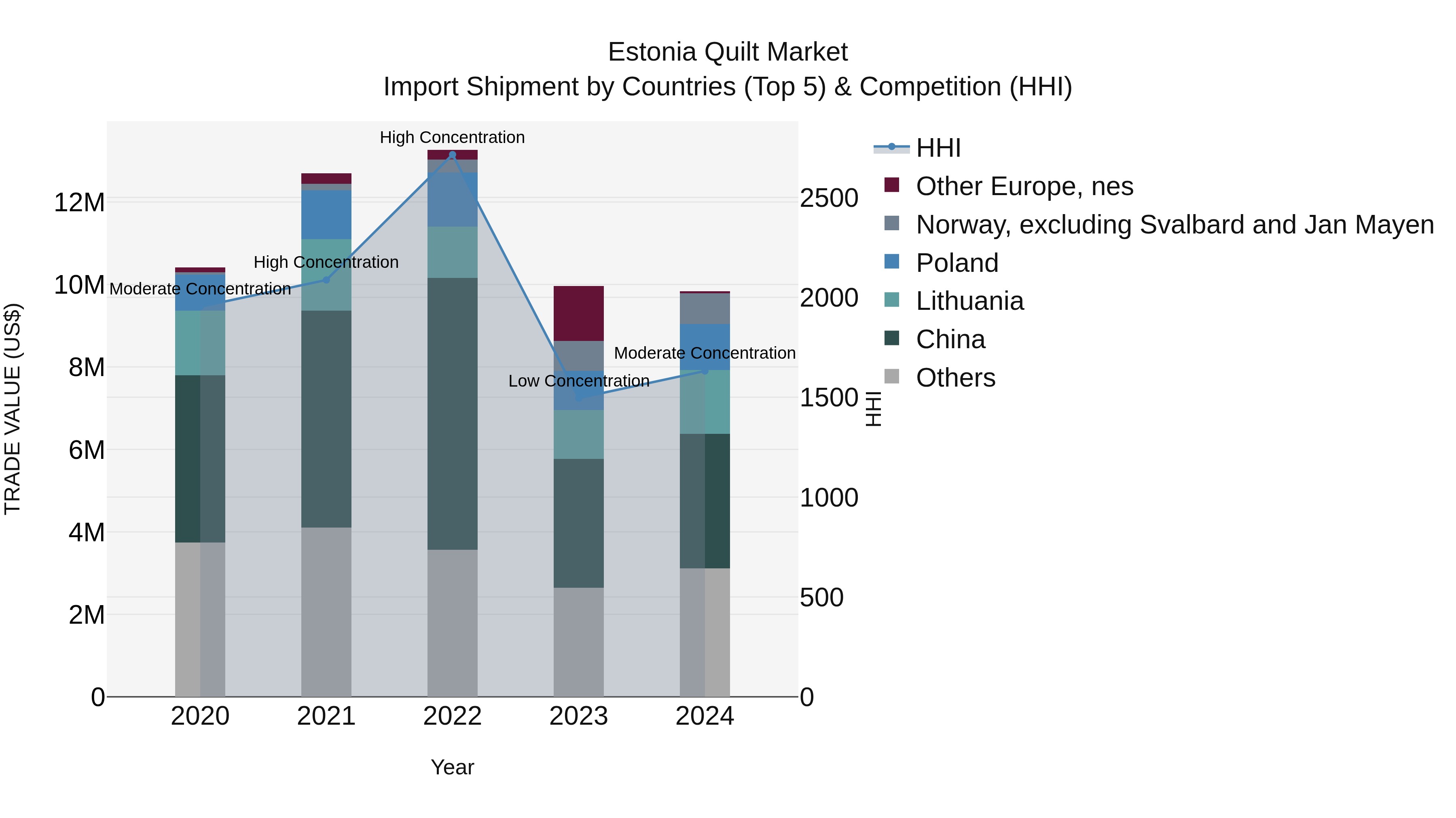 Estonia Quilt Market Top 5 Importing Countries and Market Competition (HHI) Analysis