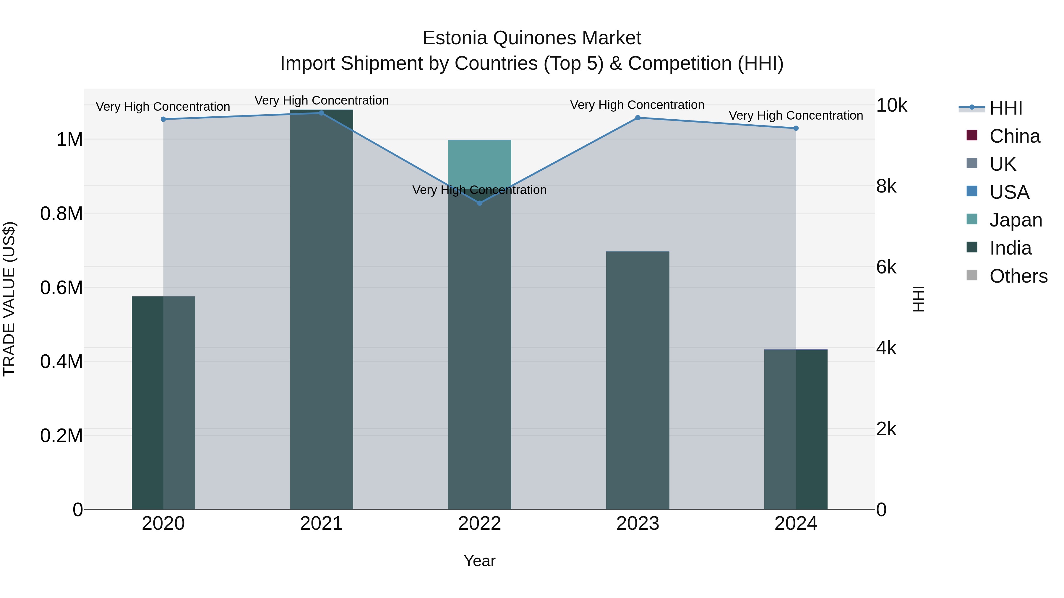 Estonia Quinones Market Top 5 Importing Countries and Market Competition (HHI) Analysis