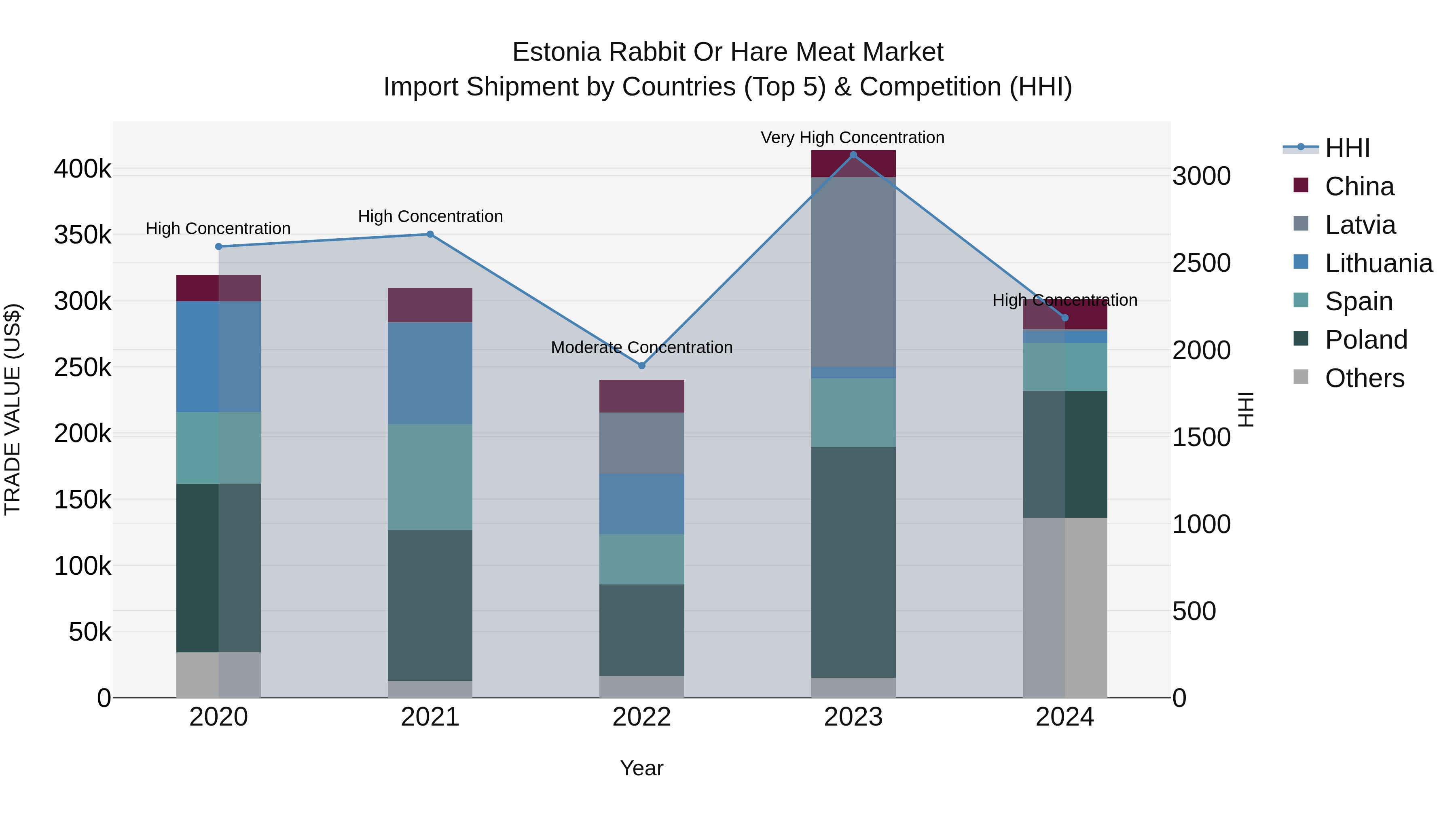 Estonia Rabbit or Hare Meat Market Top 5 Importing Countries and Market Competition (HHI) Analysis
