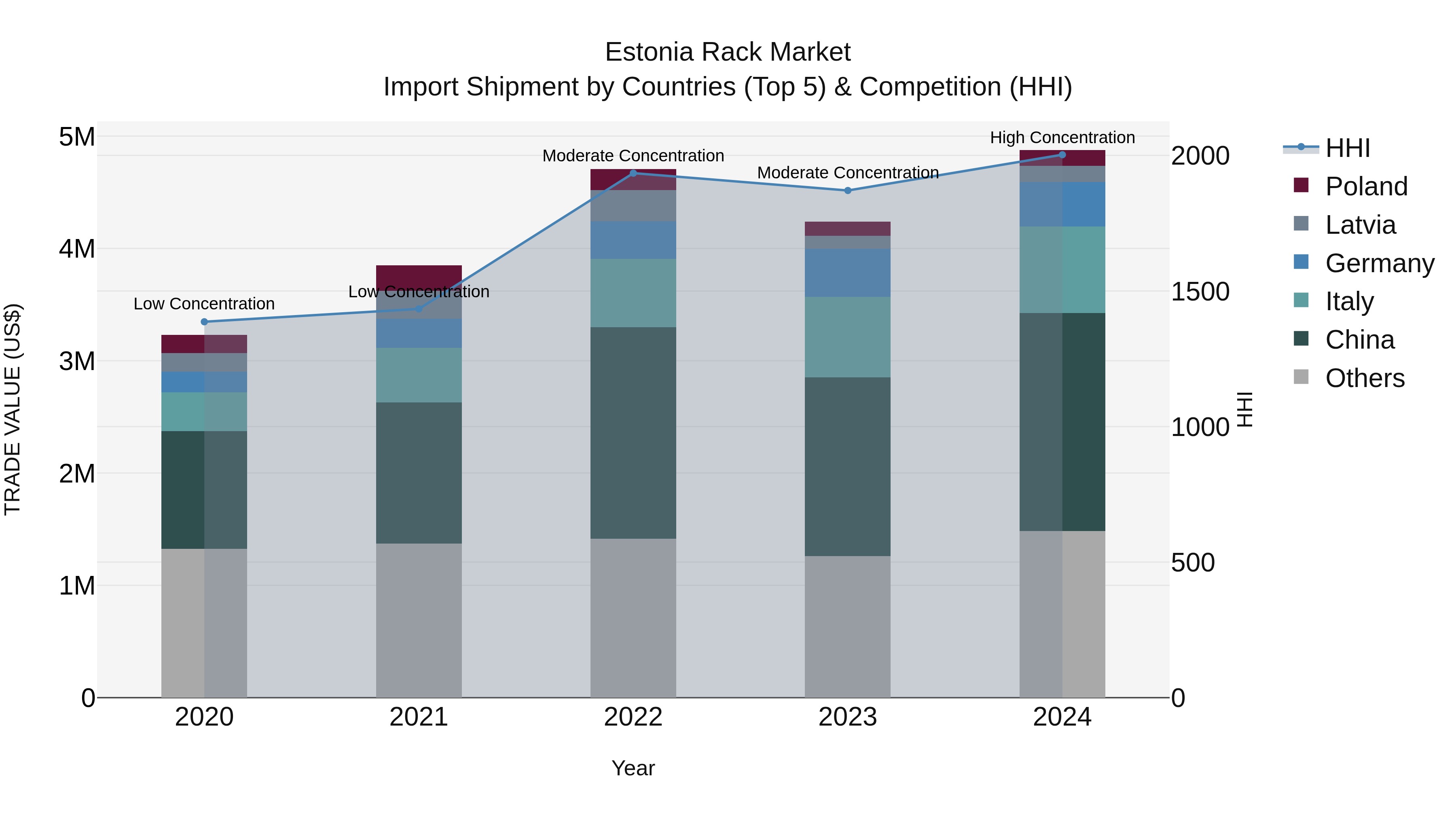 Estonia Rack Market Top 5 Importing Countries and Market Competition (HHI) Analysis