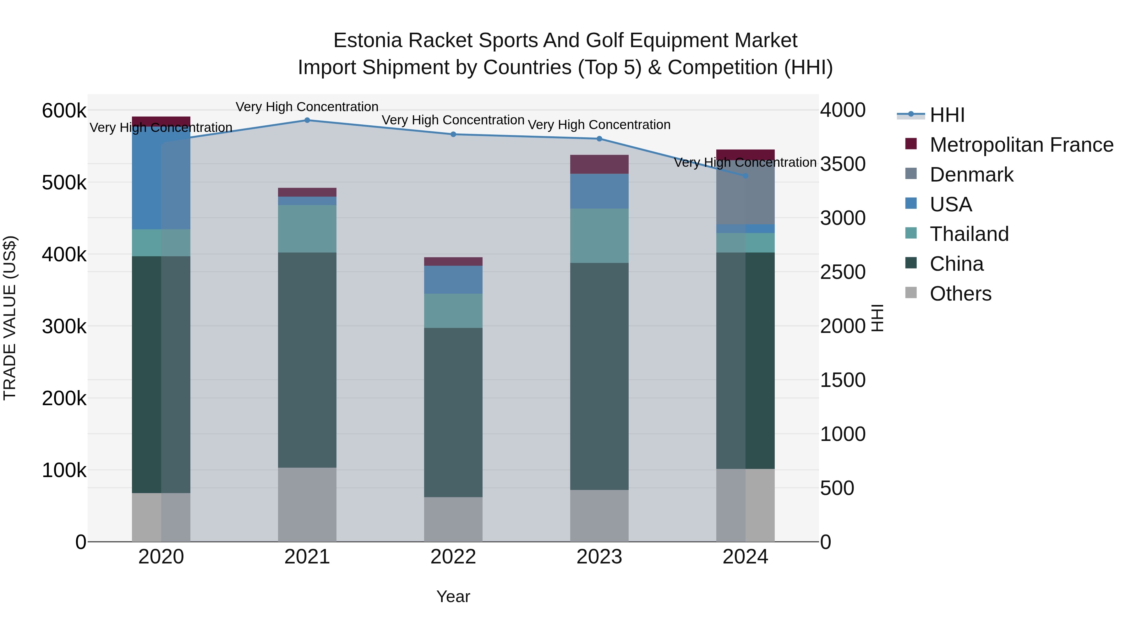 Estonia Racket Sports and Golf Equipment Market Top 5 Importing Countries and Market Competition (HHI) Analysis