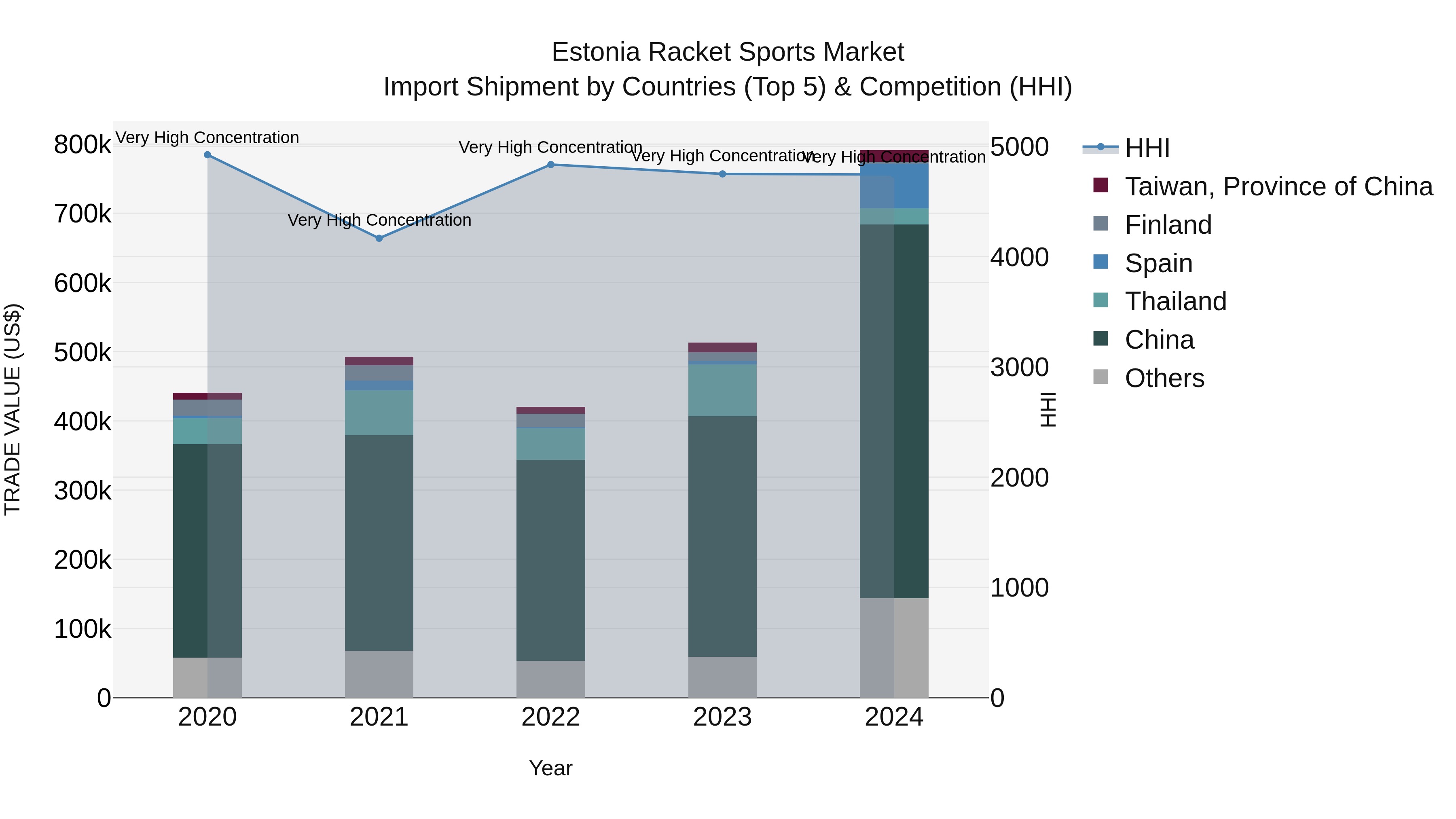 Estonia Racket Sports Market Top 5 Importing Countries and Market Competition (HHI) Analysis