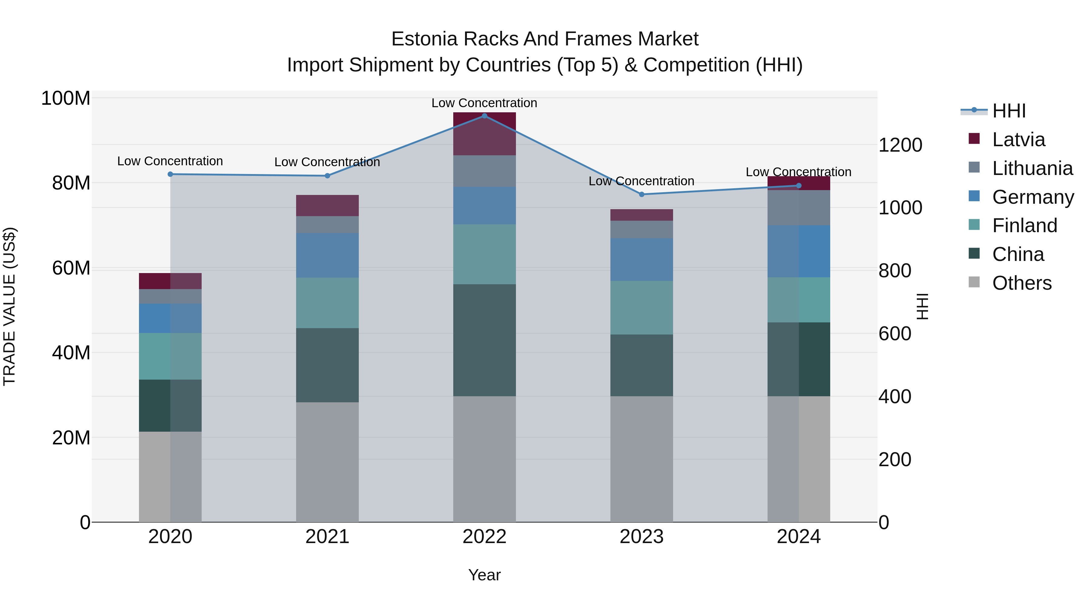 Estonia Racks and Frames Market Top 5 Importing Countries and Market Competition (HHI) Analysis