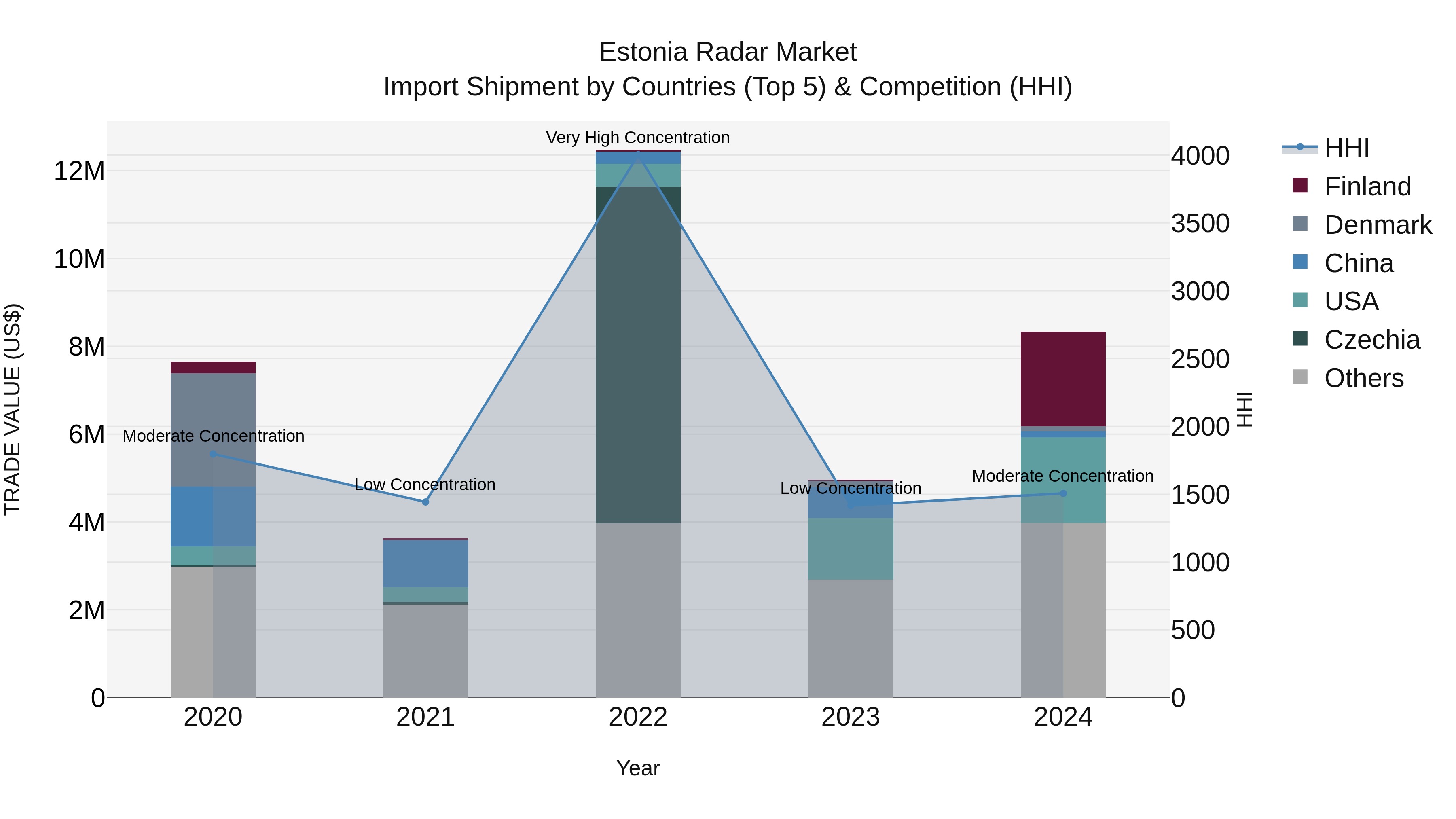 Estonia Radar Market Top 5 Importing Countries and Market Competition (HHI) Analysis