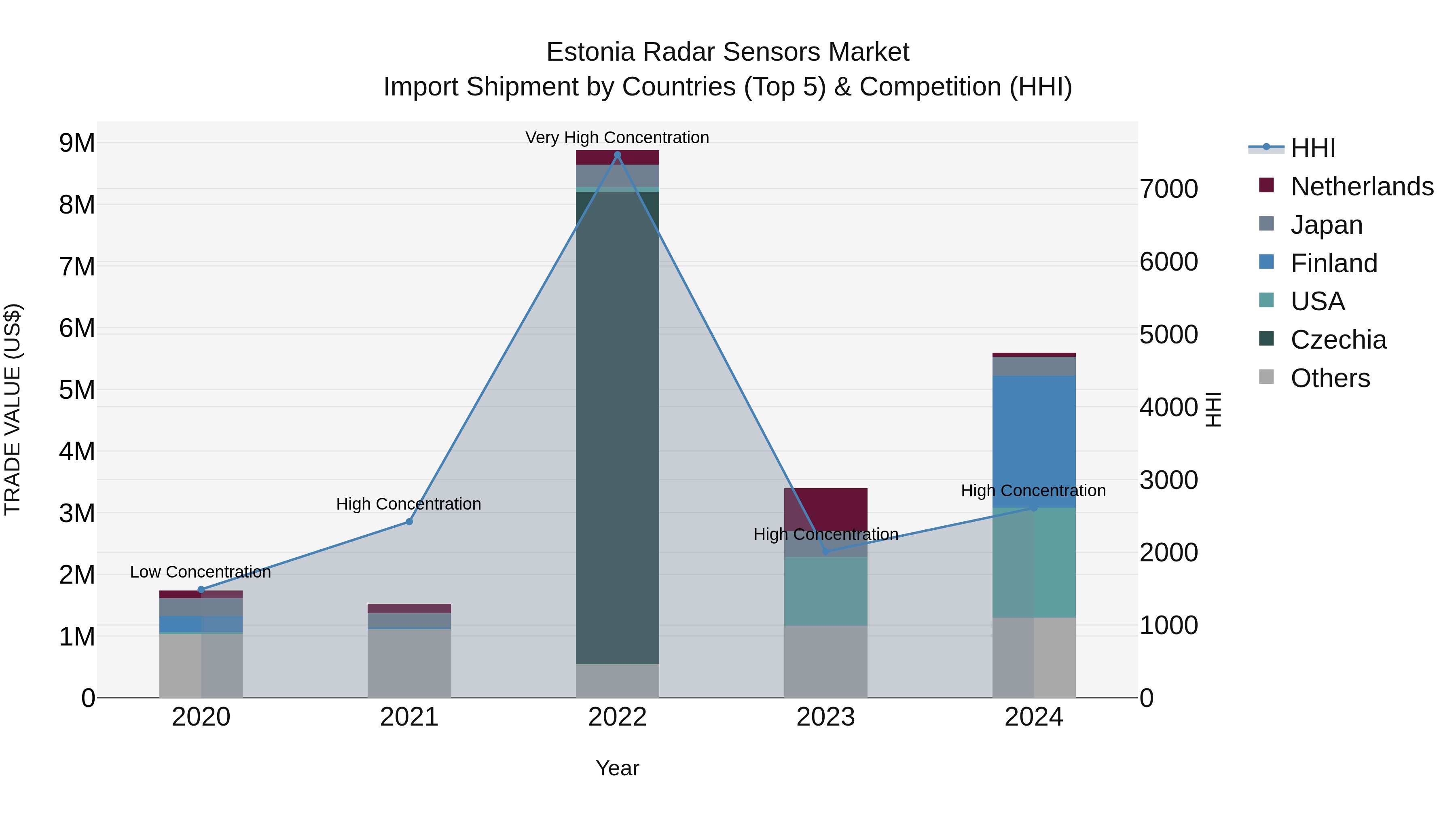 Estonia Radar Sensors Market Top 5 Importing Countries and Market Competition (HHI) Analysis